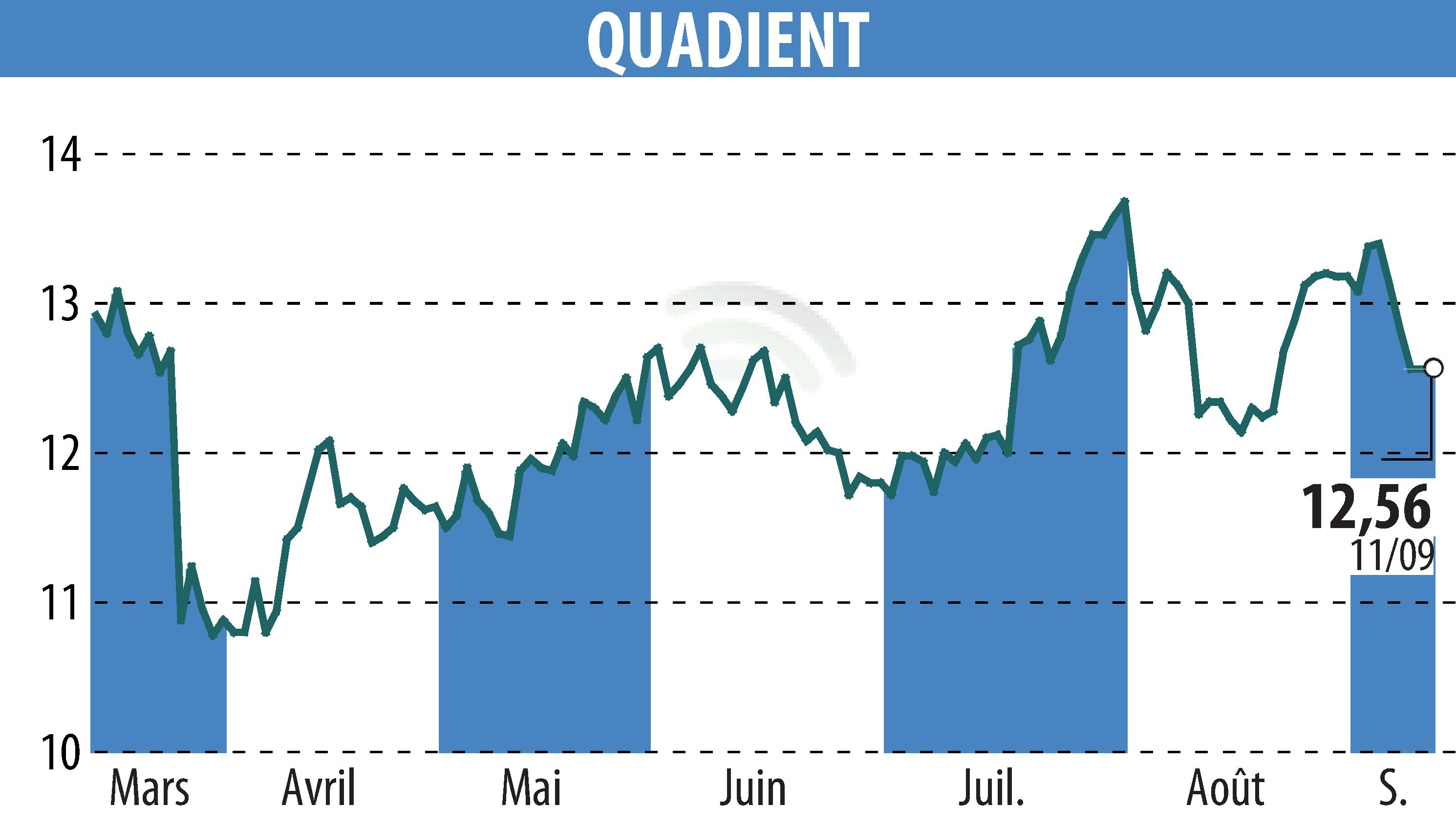 Graphique de l'évolution du cours de l'action QUADIENT (EPA:QDT).