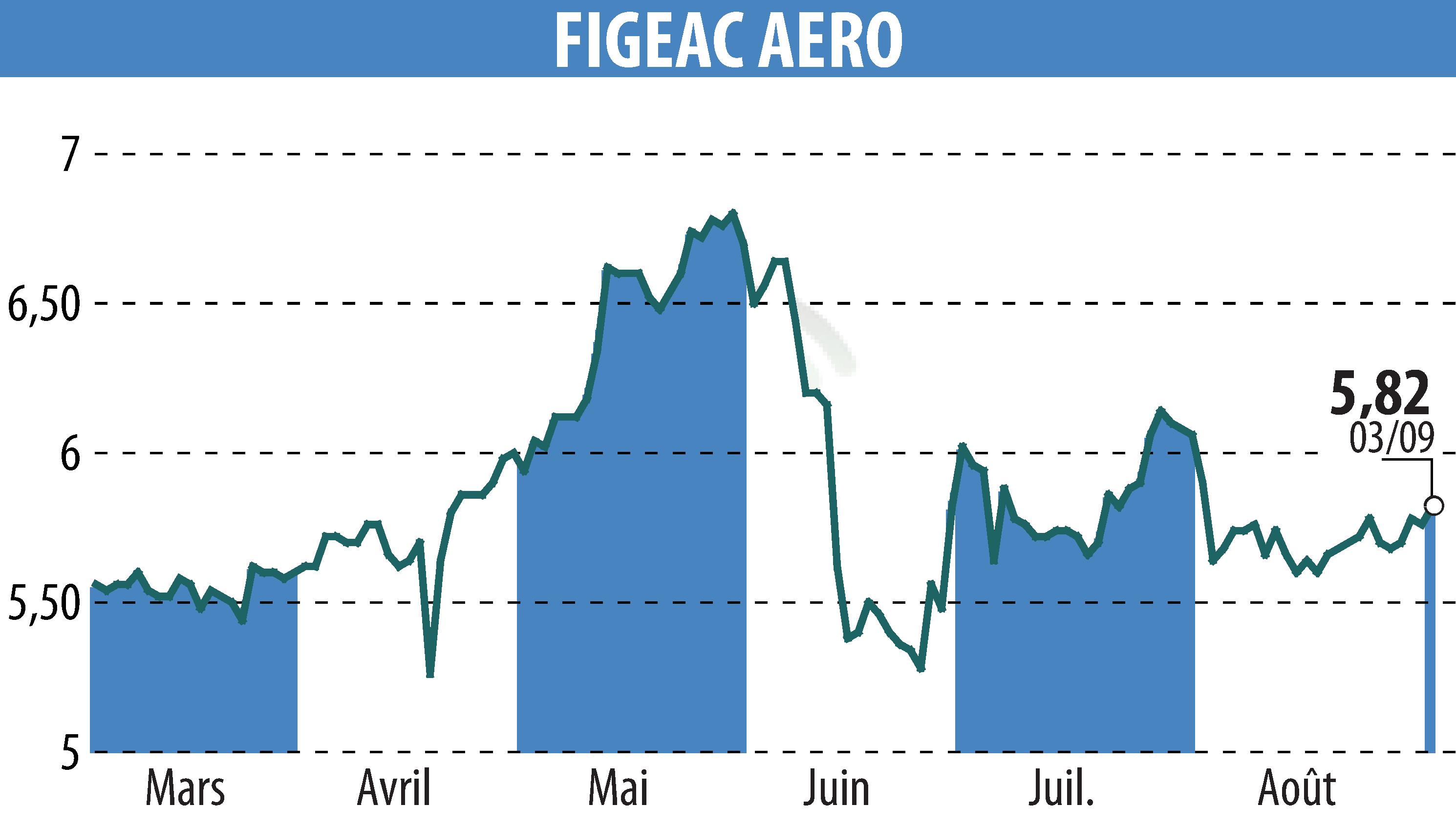 Graphique de l'évolution du cours de l'action FIGEAC AERO (EPA:FGA).