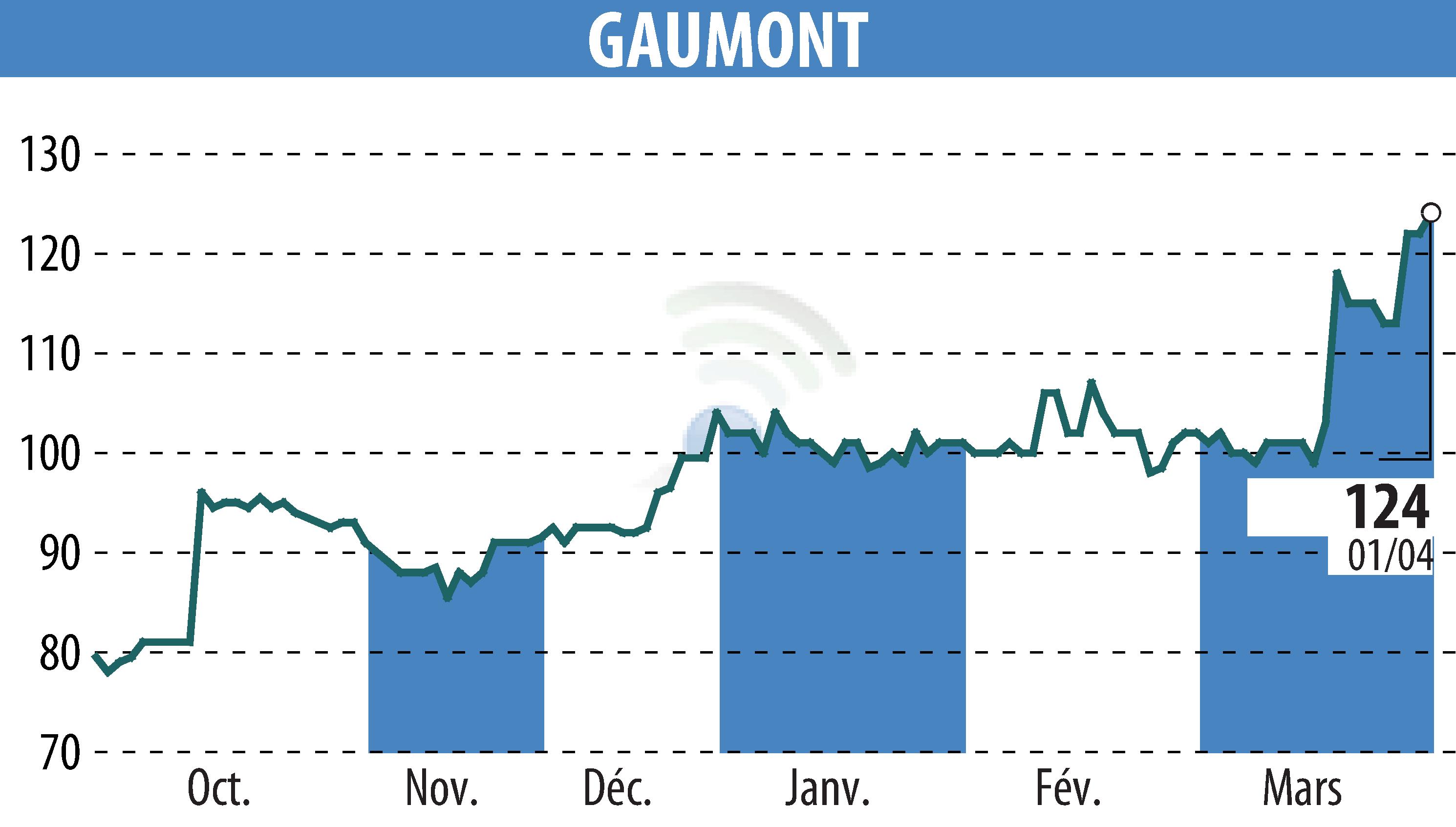 Graphique de l'évolution du cours de l'action GAUMONT (EPA:GAM).
