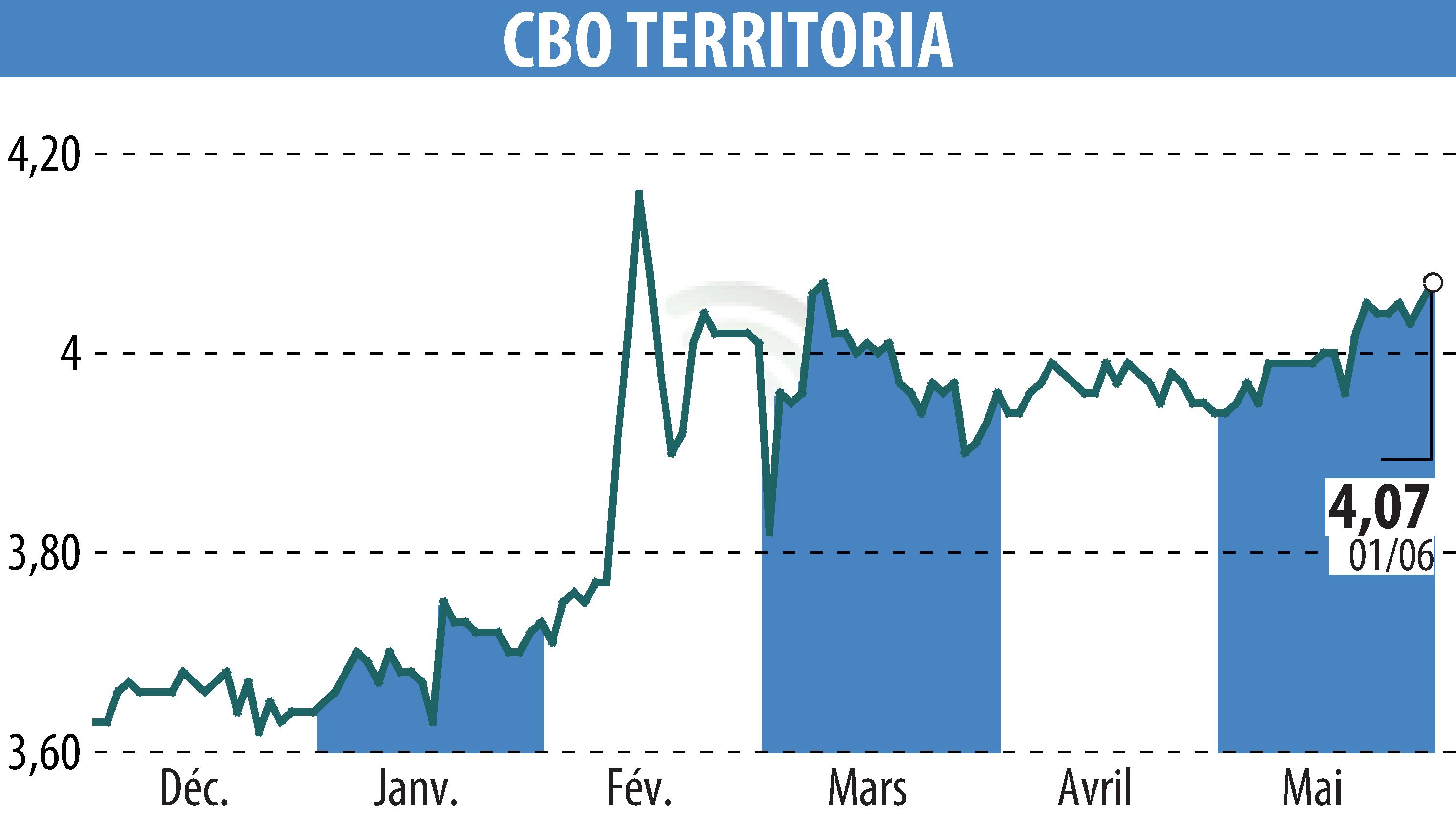 Graphique de l'évolution du cours de l'action CBO TERRITORIA  (EPA:CBOT).