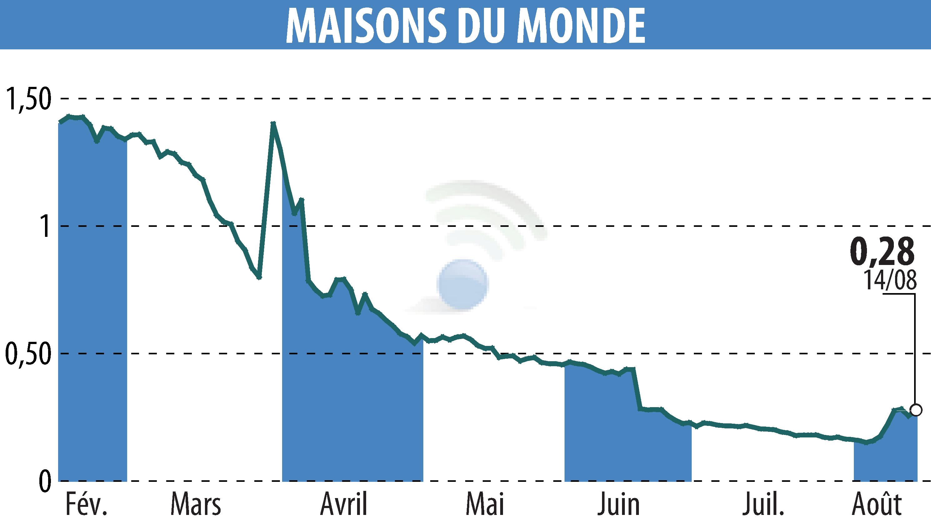 Stock price chart of MAISONS DU MONDE (EPA:MDM) showing fluctuations.