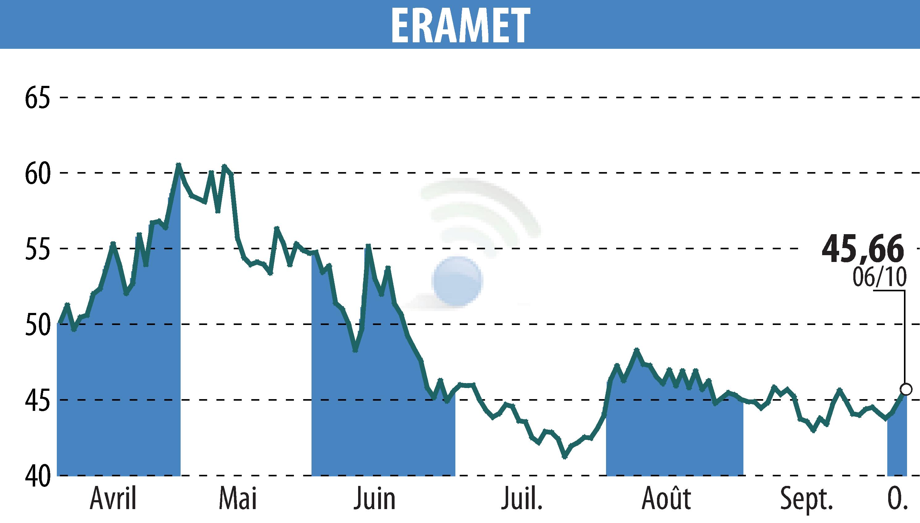 Stock price chart of ERAMET (EPA:ERA) showing fluctuations.