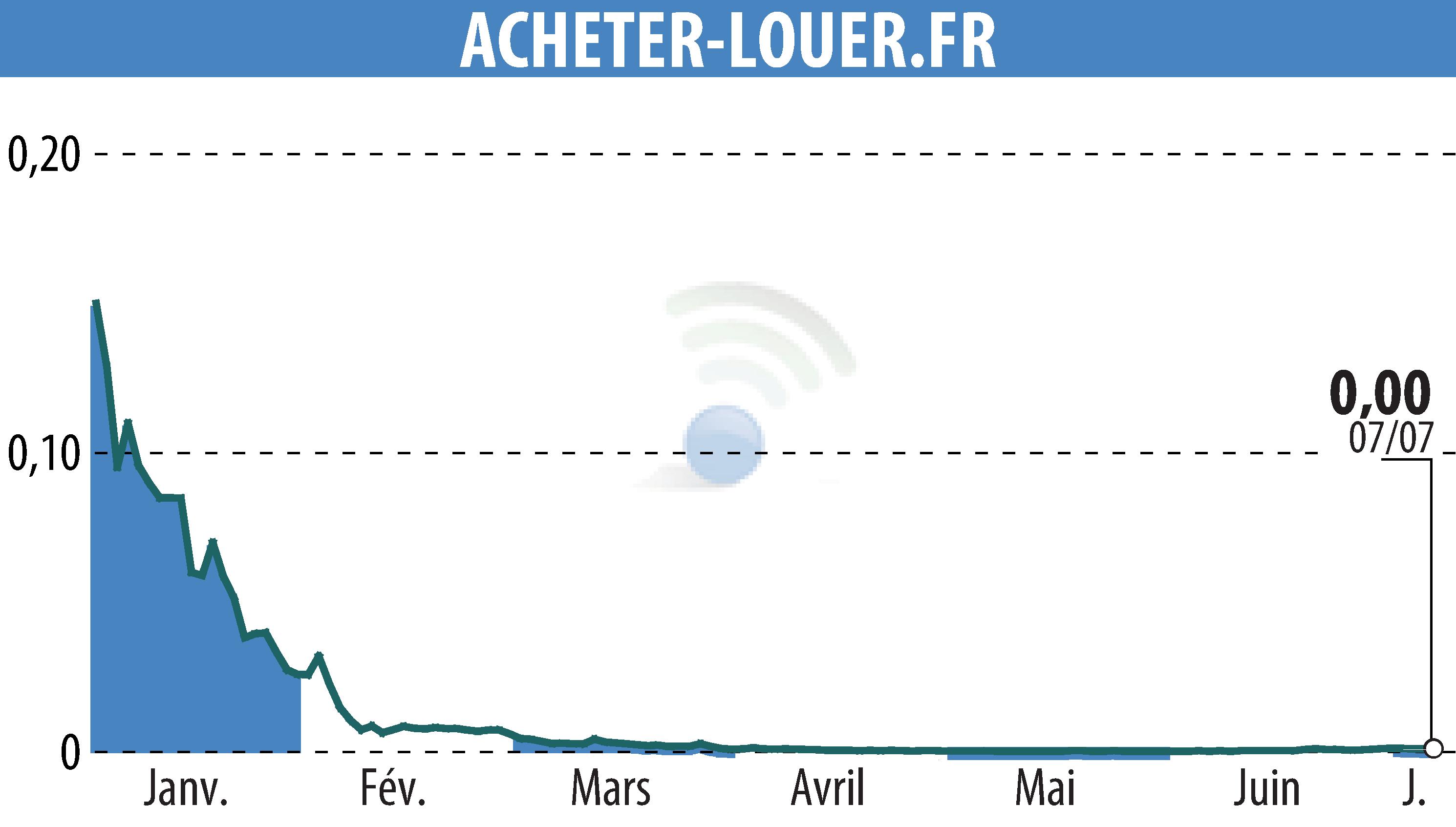Stock price chart of ACHETER-LOUER.FR (EPA:ALALO) showing fluctuations.