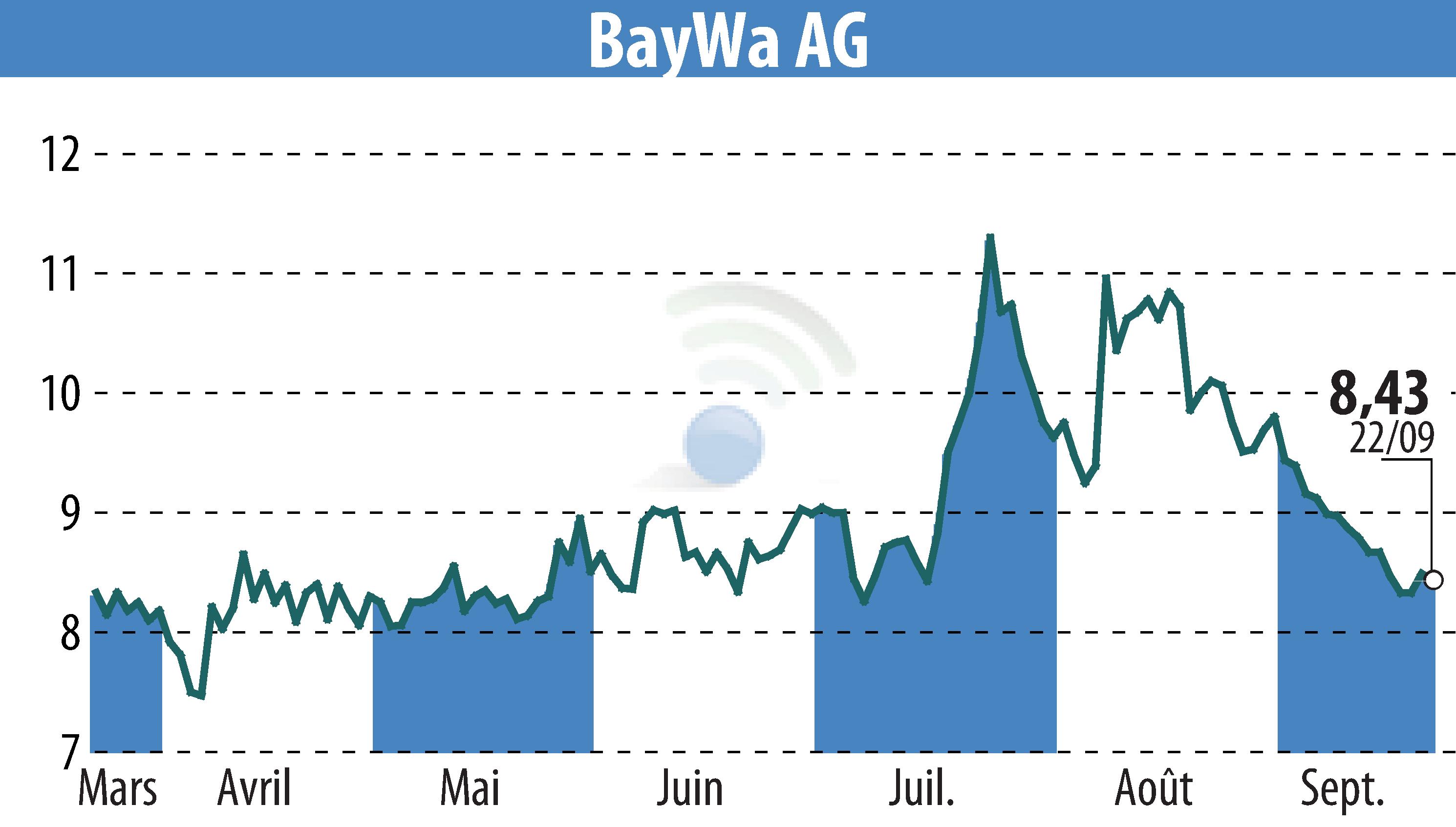 Graphique de l'évolution du cours de l'action BayWa AG (EBR:BYW6).