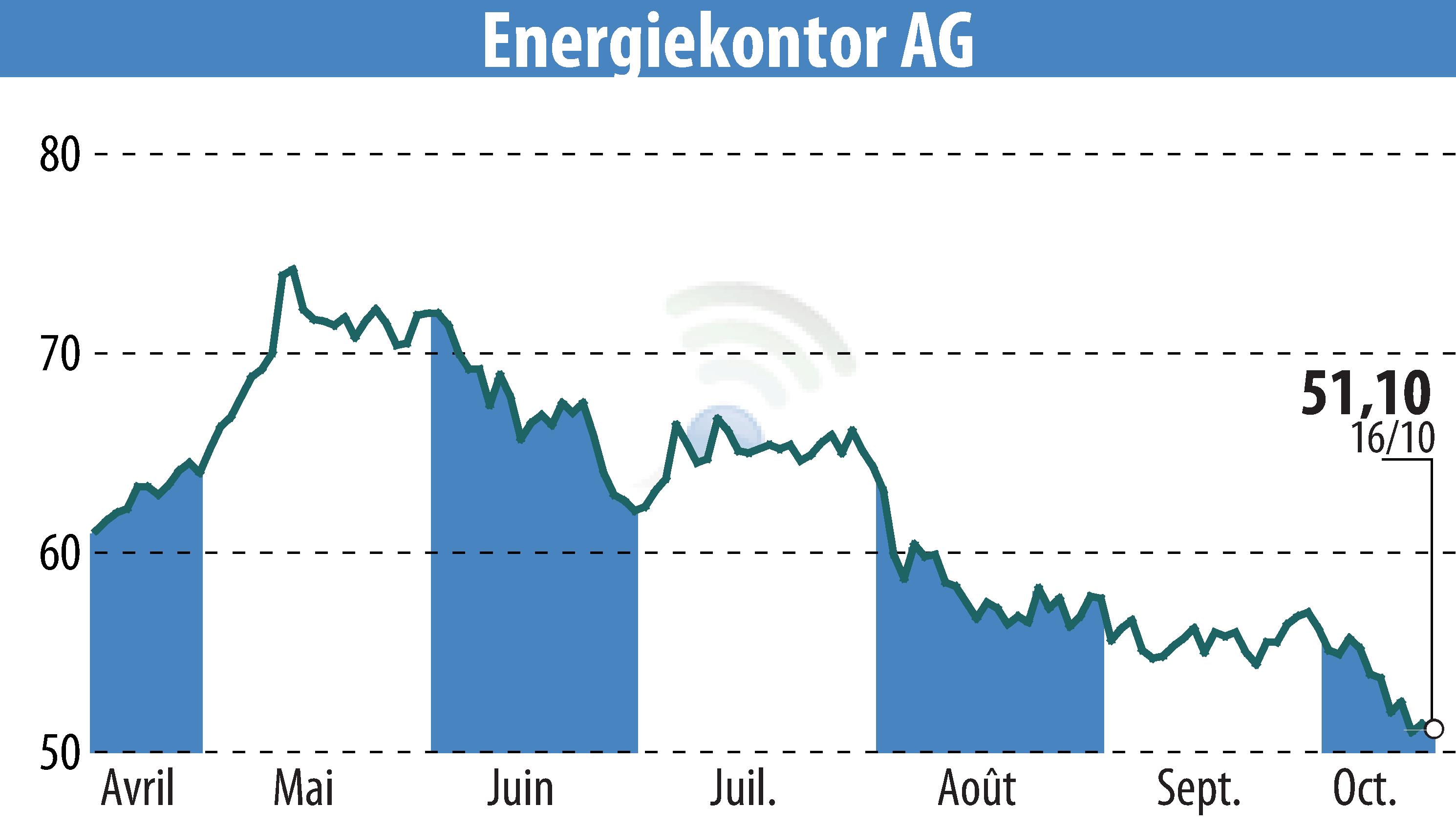 Graphique de l'évolution du cours de l'action Energiekontor AG (EBR:EKT).