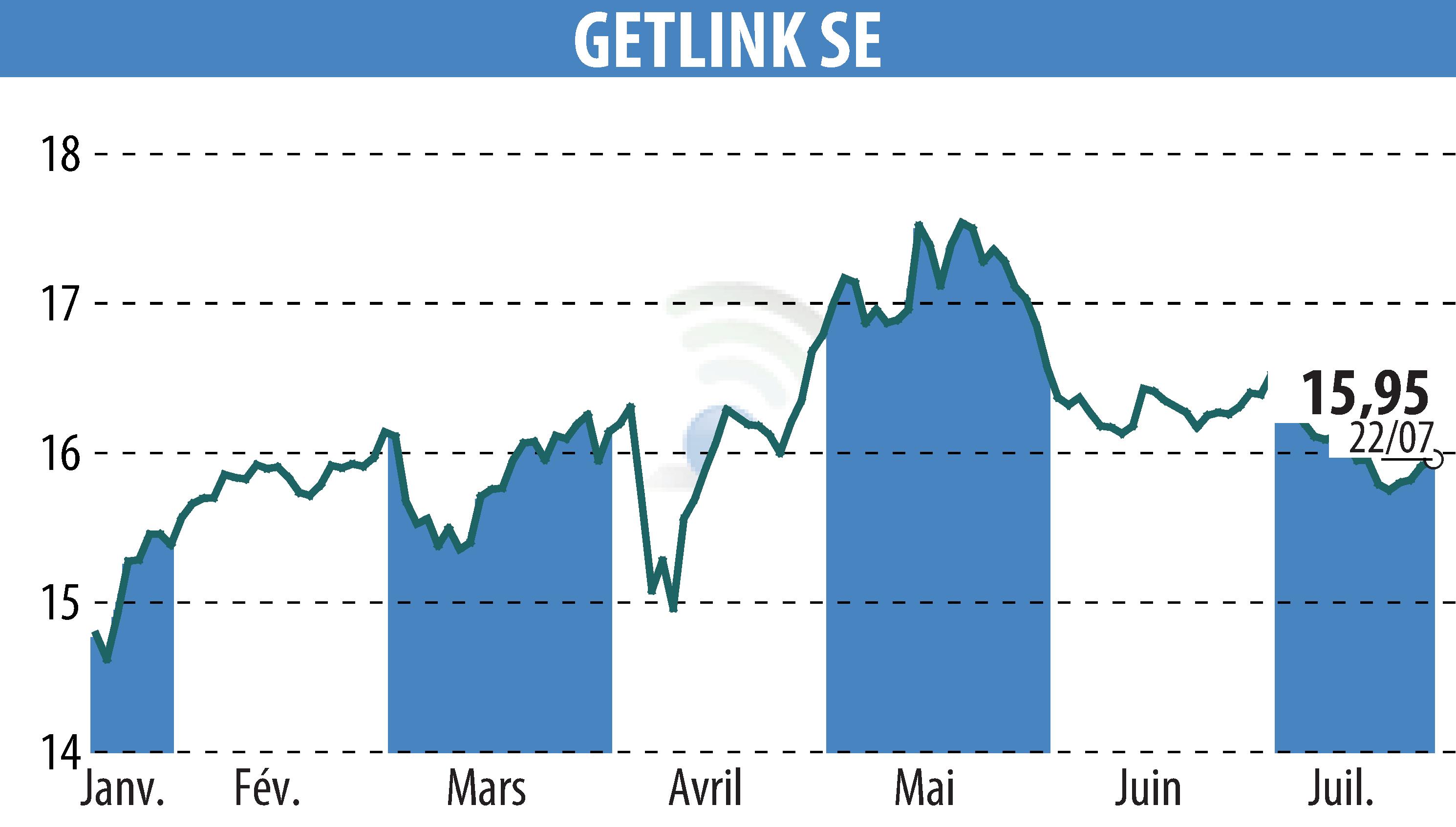 Stock price chart of GETLINK (EPA:GET) showing fluctuations.