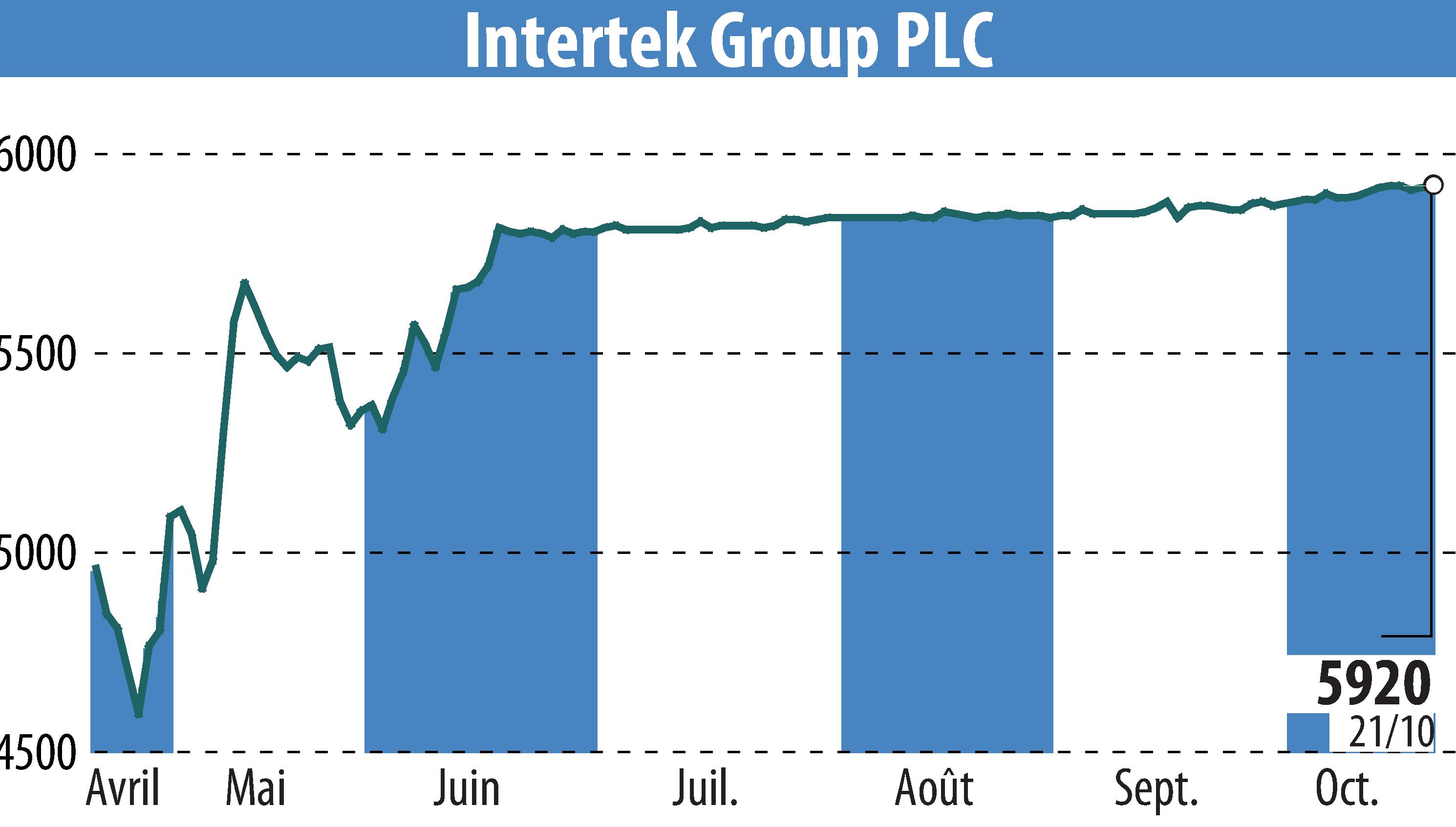 Stock price chart of Intertek Group Plc (EBR:ITRK) showing fluctuations.