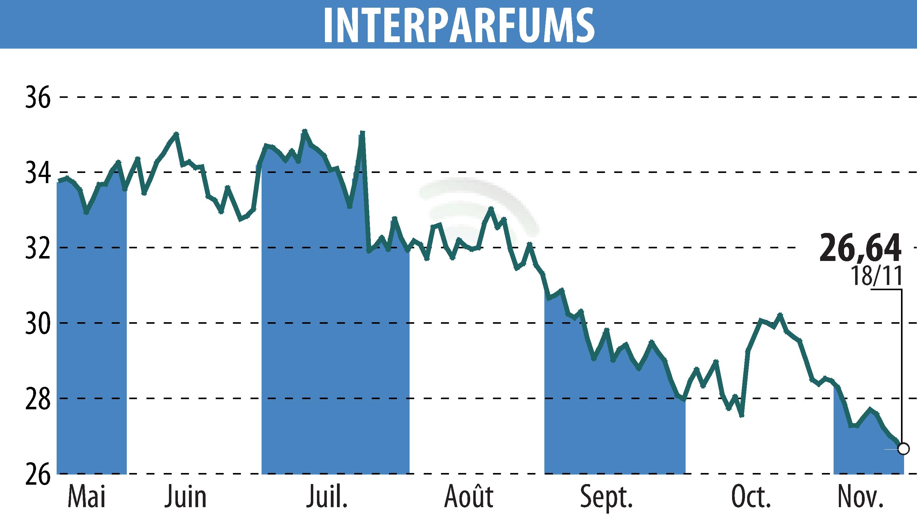 Graphique de l'évolution du cours de l'action INTER PARFUMS (EPA:ITP).