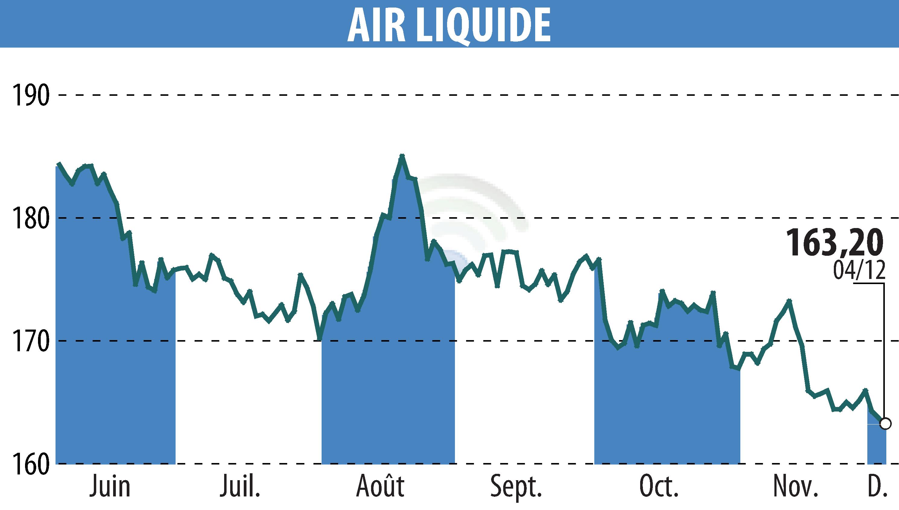 Graphique de l'évolution du cours de l'action AIR LIQUIDE (EPA:AI).