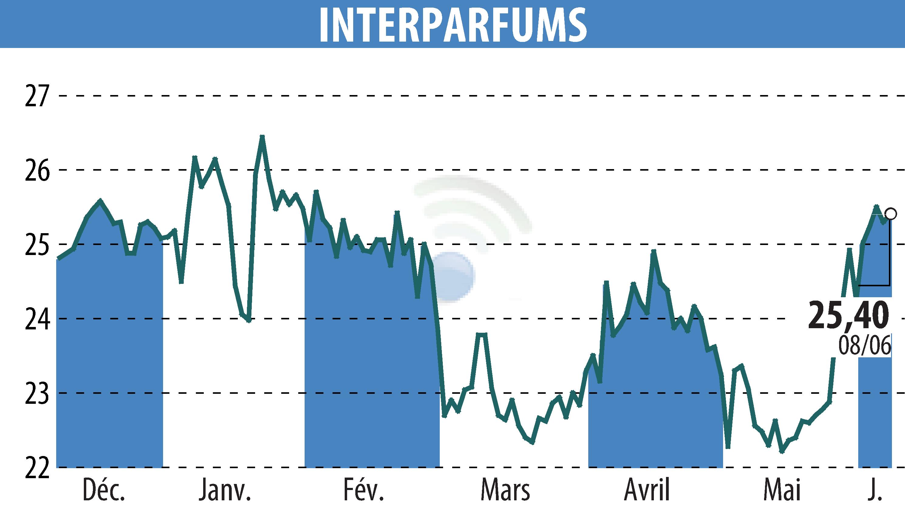 Stock price chart of INTER PARFUMS (EPA:ITP) showing fluctuations.