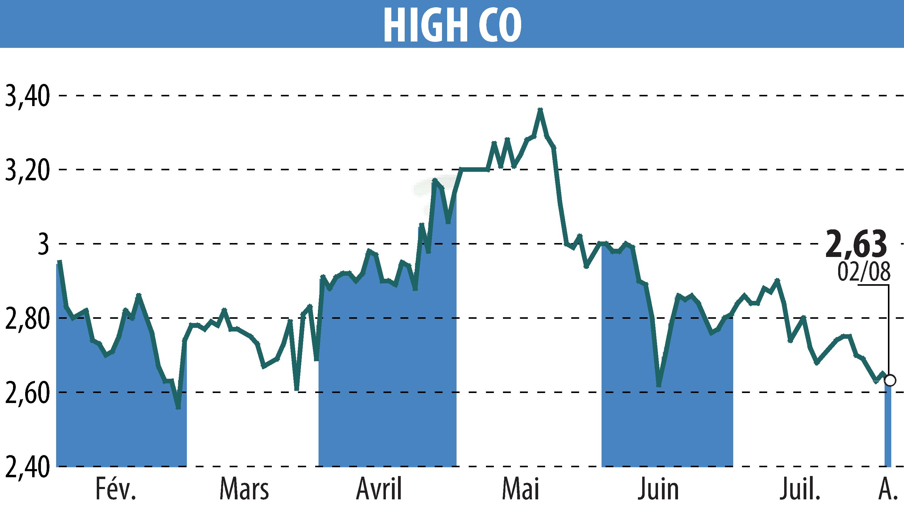 Stock price chart of High Co (EPA:HCO) showing fluctuations.