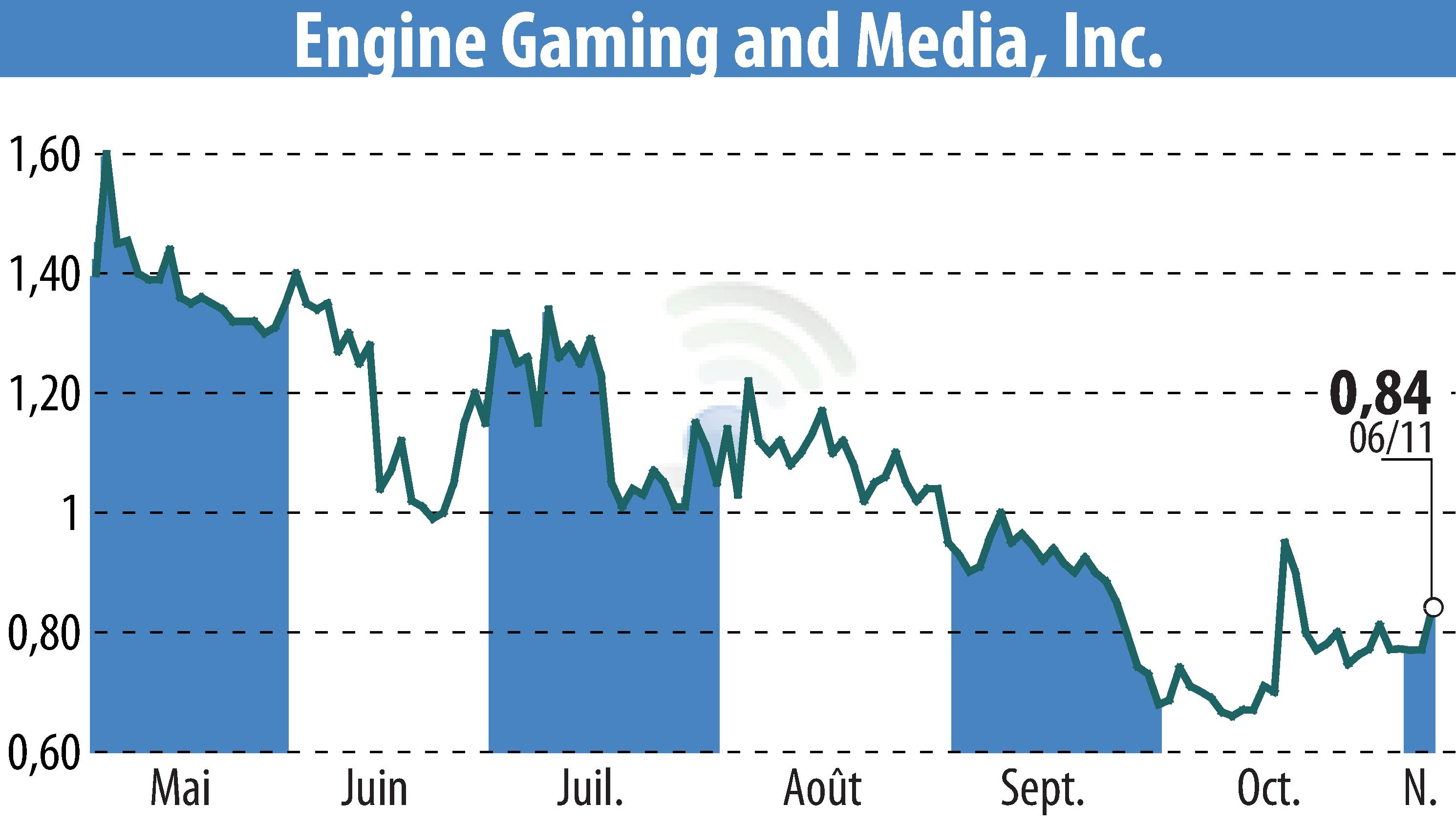 Graphique de l'évolution du cours de l'action GameSquare Holdings, Inc. (EBR:GAME).