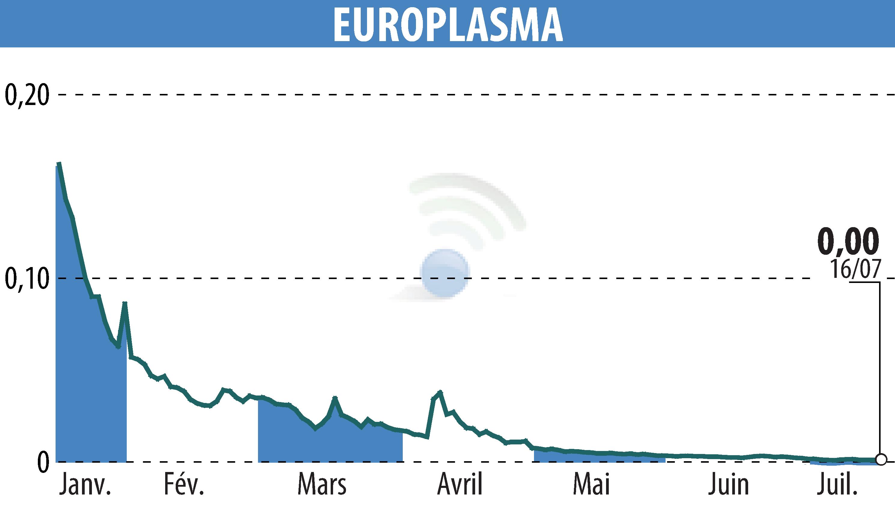 Graphique de l'évolution du cours de l'action EUROPLASMA (EPA:ALEUP).