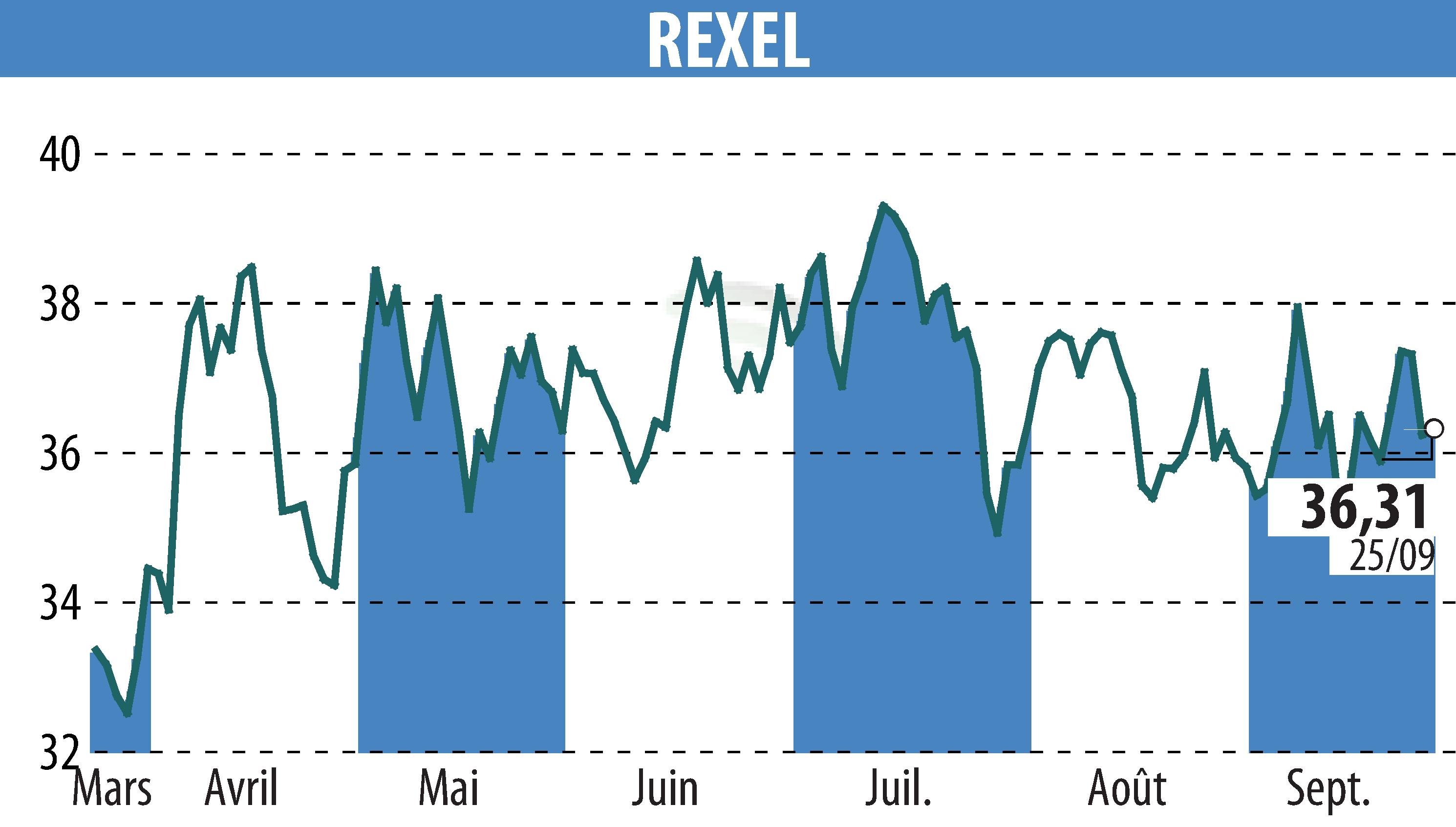 Stock price chart of REXEL (EPA:RXL) showing fluctuations.