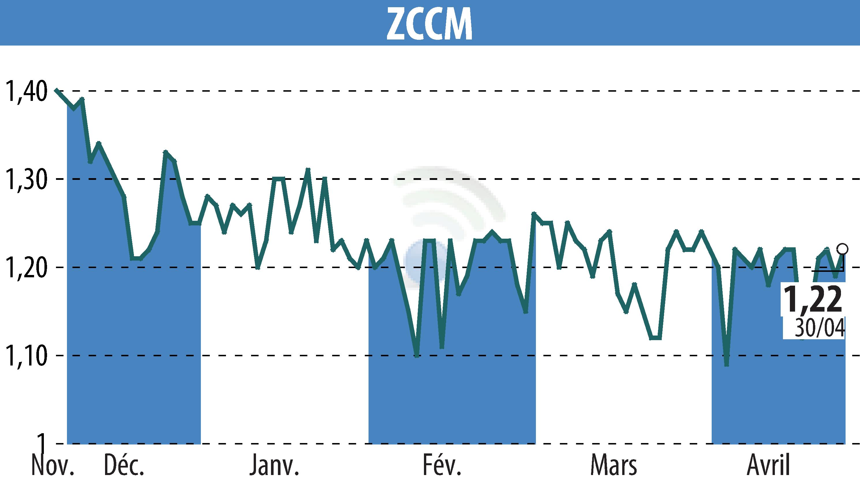 Graphique de l'évolution du cours de l'action ZCCM (EPA:MLZAM).