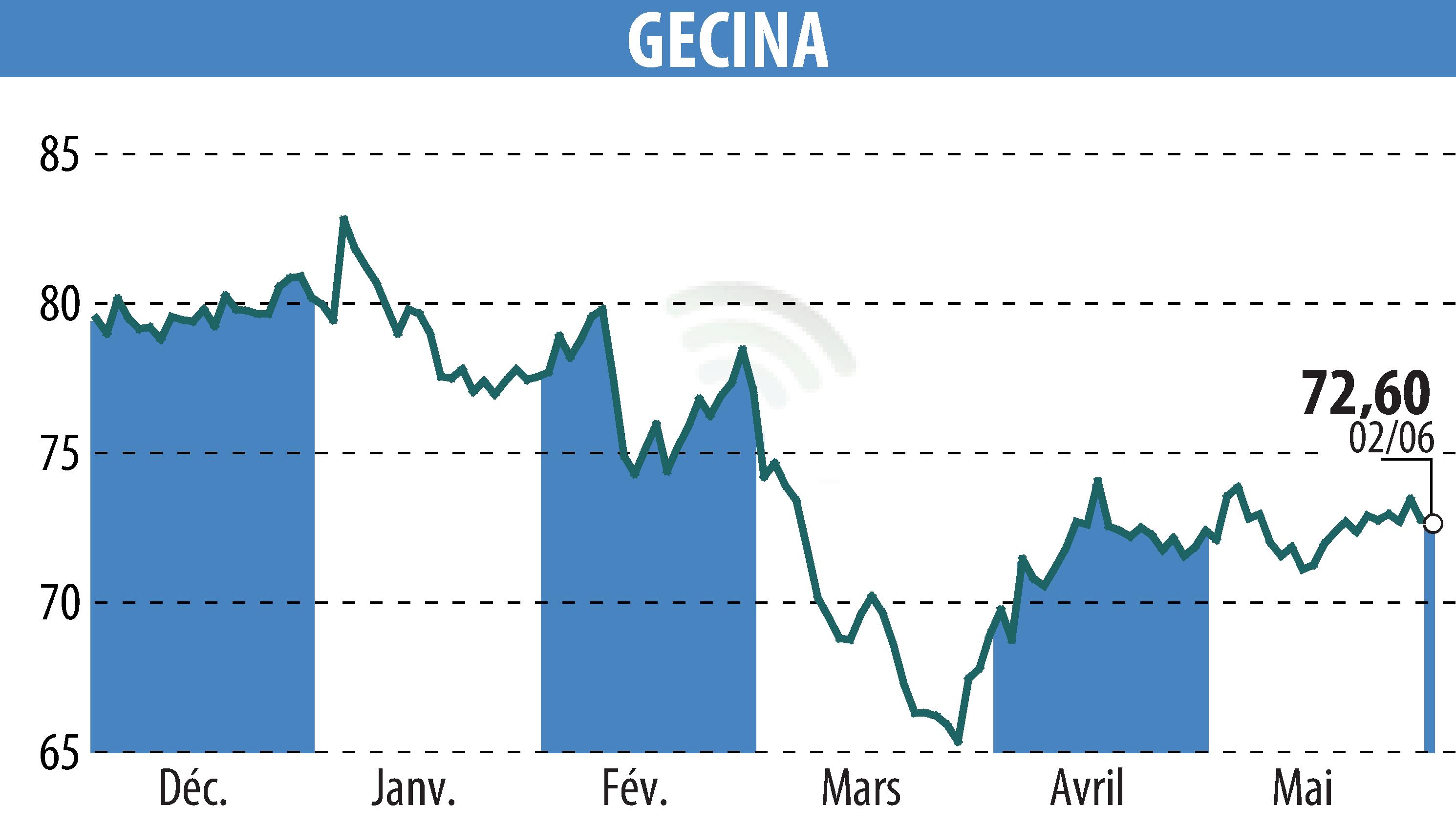 Stock price chart of GECINA (EPA:GFC) showing fluctuations.