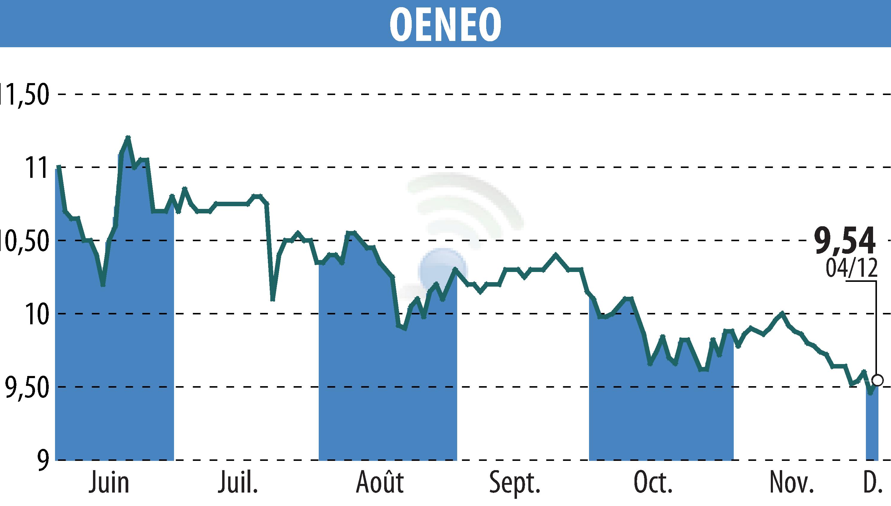 Stock price chart of OENEO (EPA:SBT) showing fluctuations.