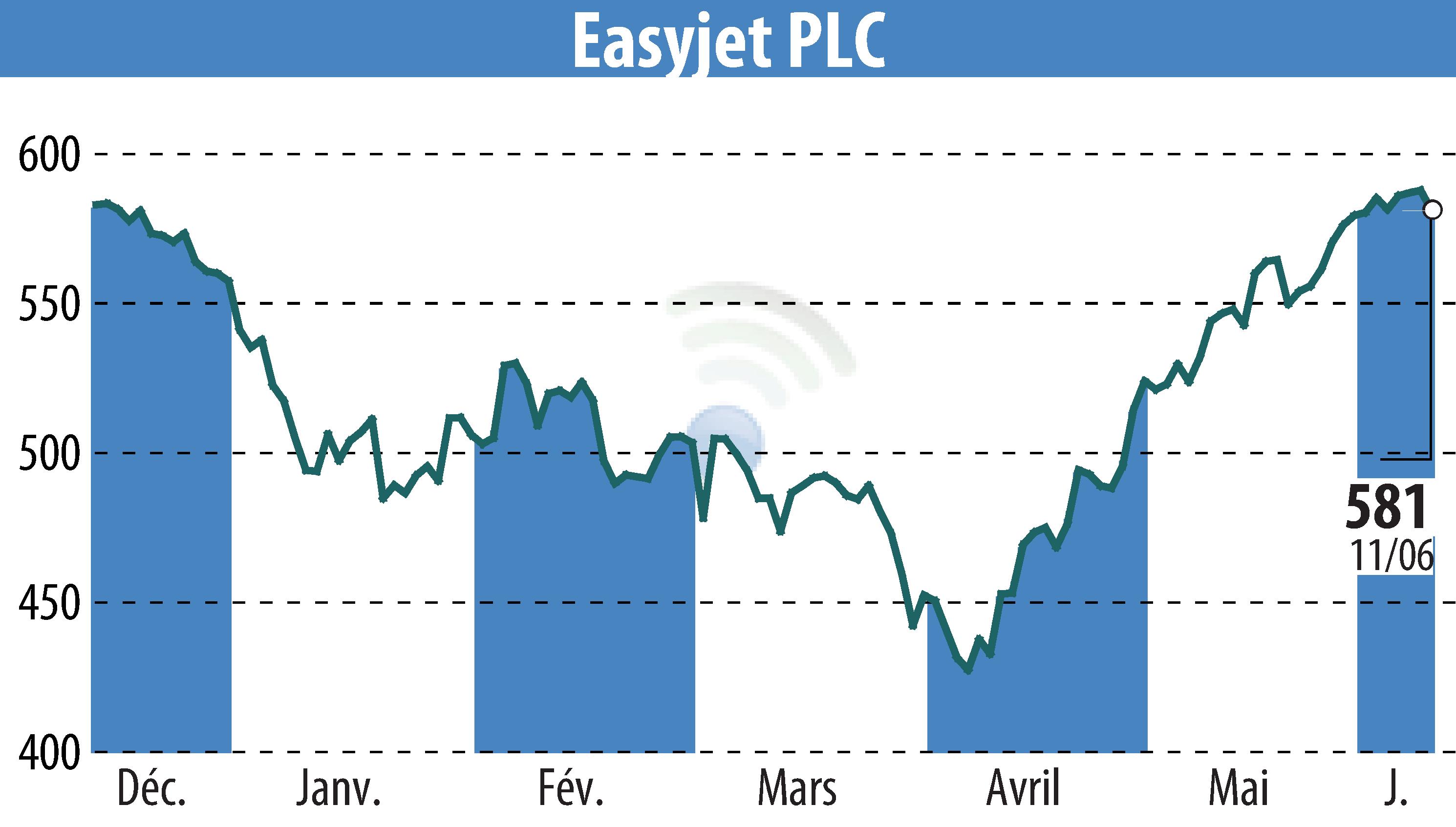 Stock price chart of EasyJet (EBR:EZJ) showing fluctuations.