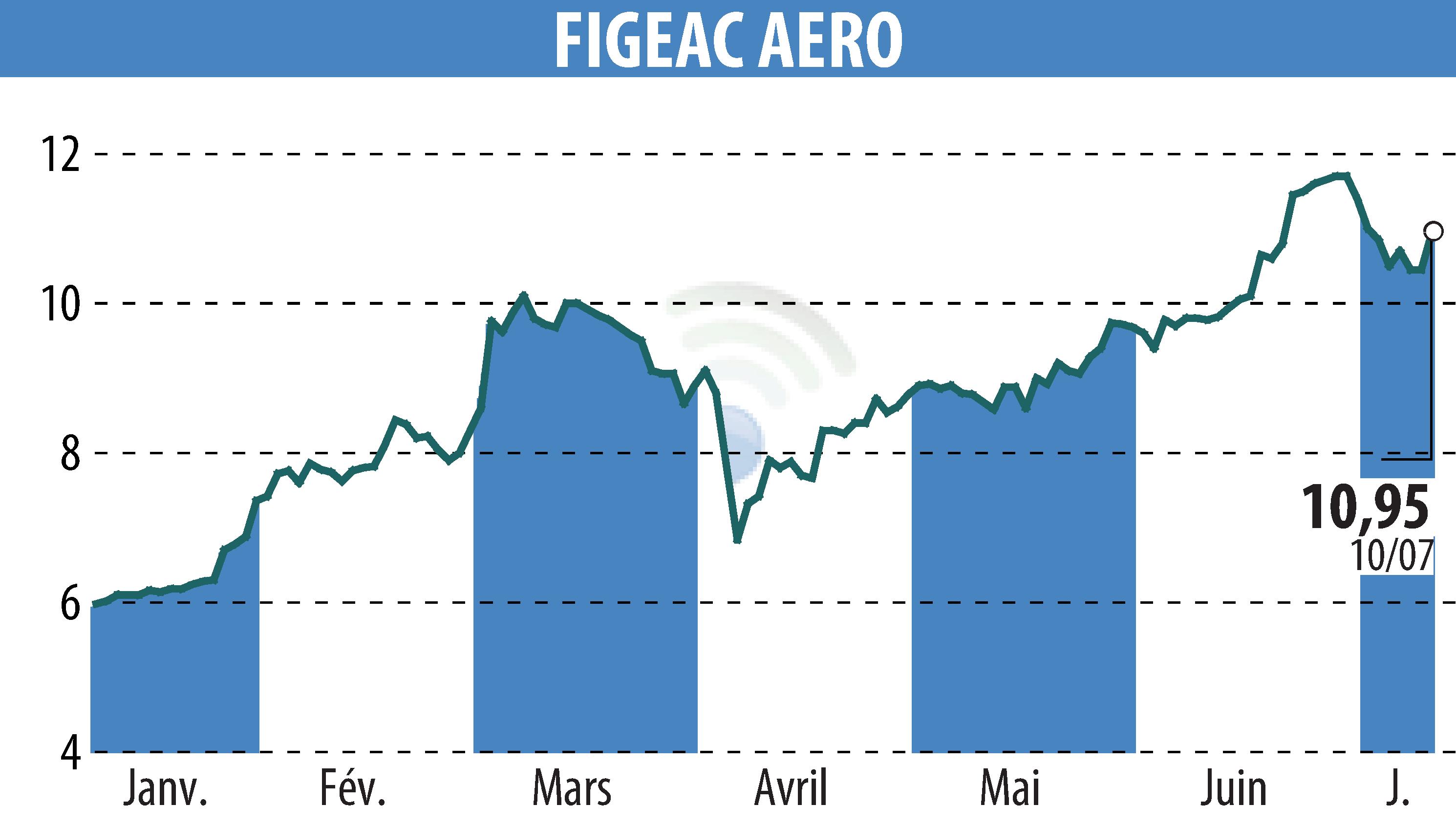 Stock price chart of FIGEAC AERO (EPA:FGA) showing fluctuations.