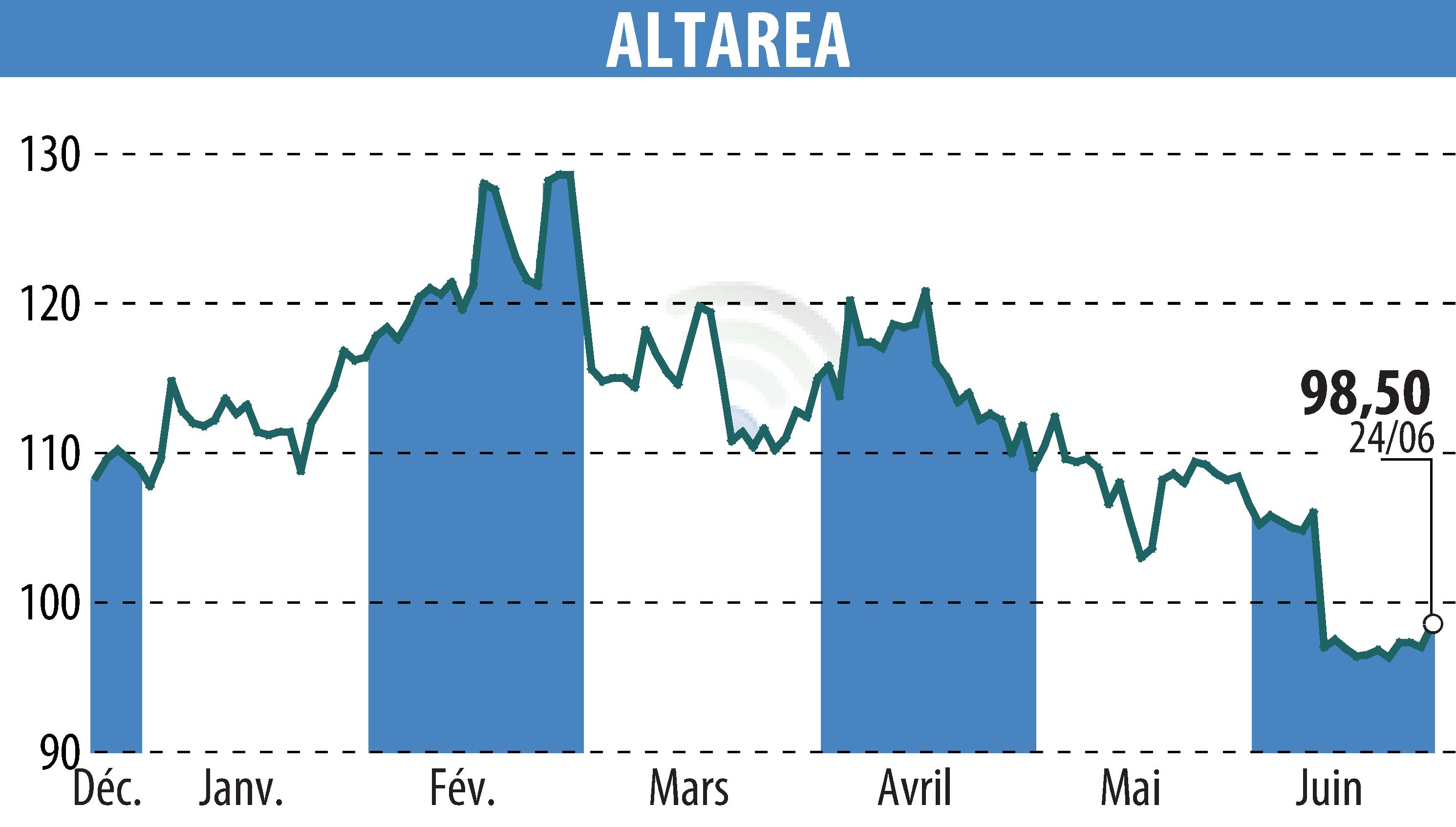 Graphique de l'évolution du cours de l'action ALTAREA (EPA:ALTA).