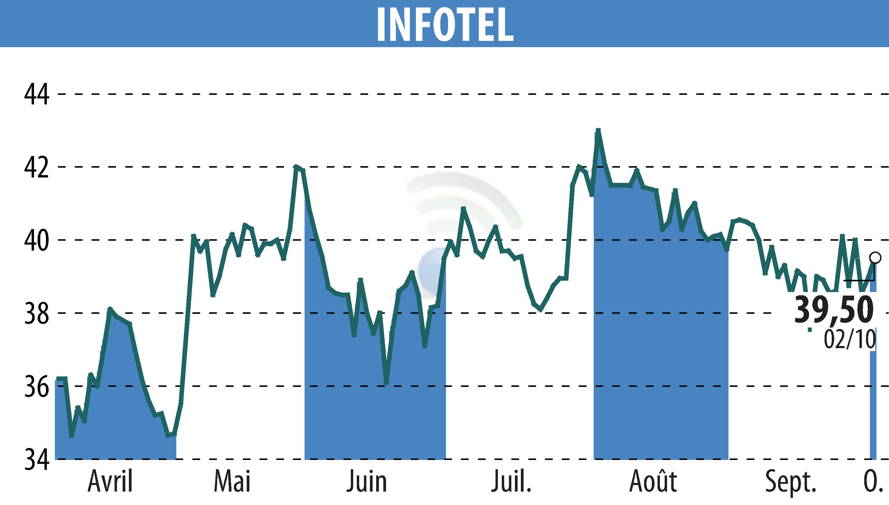 Stock price chart of INFOTEL (EPA:INF) showing fluctuations.