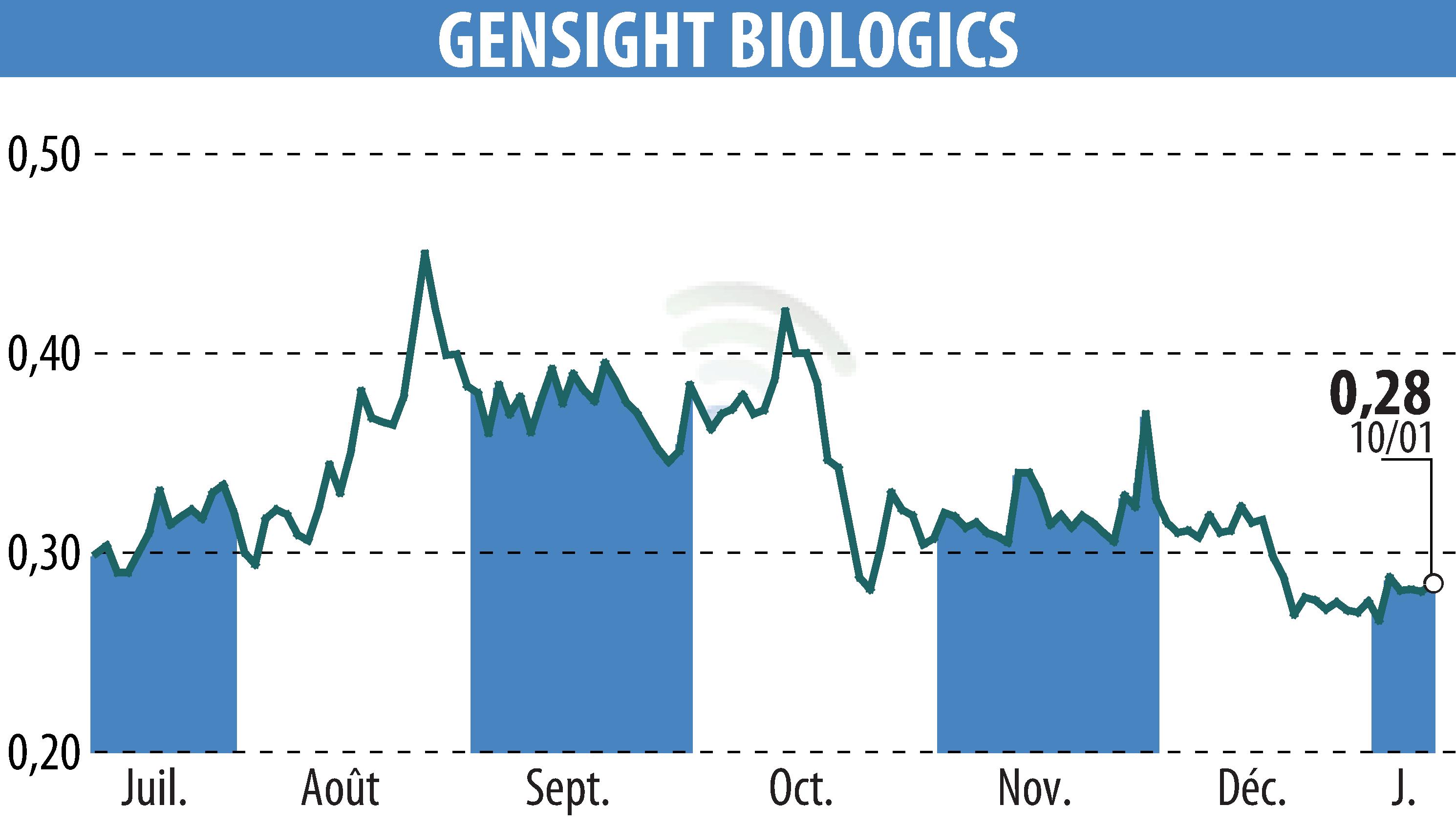 Stock price chart of GENSIGHT BIOLOGICS S.A. (EPA:SIGHT) showing fluctuations.