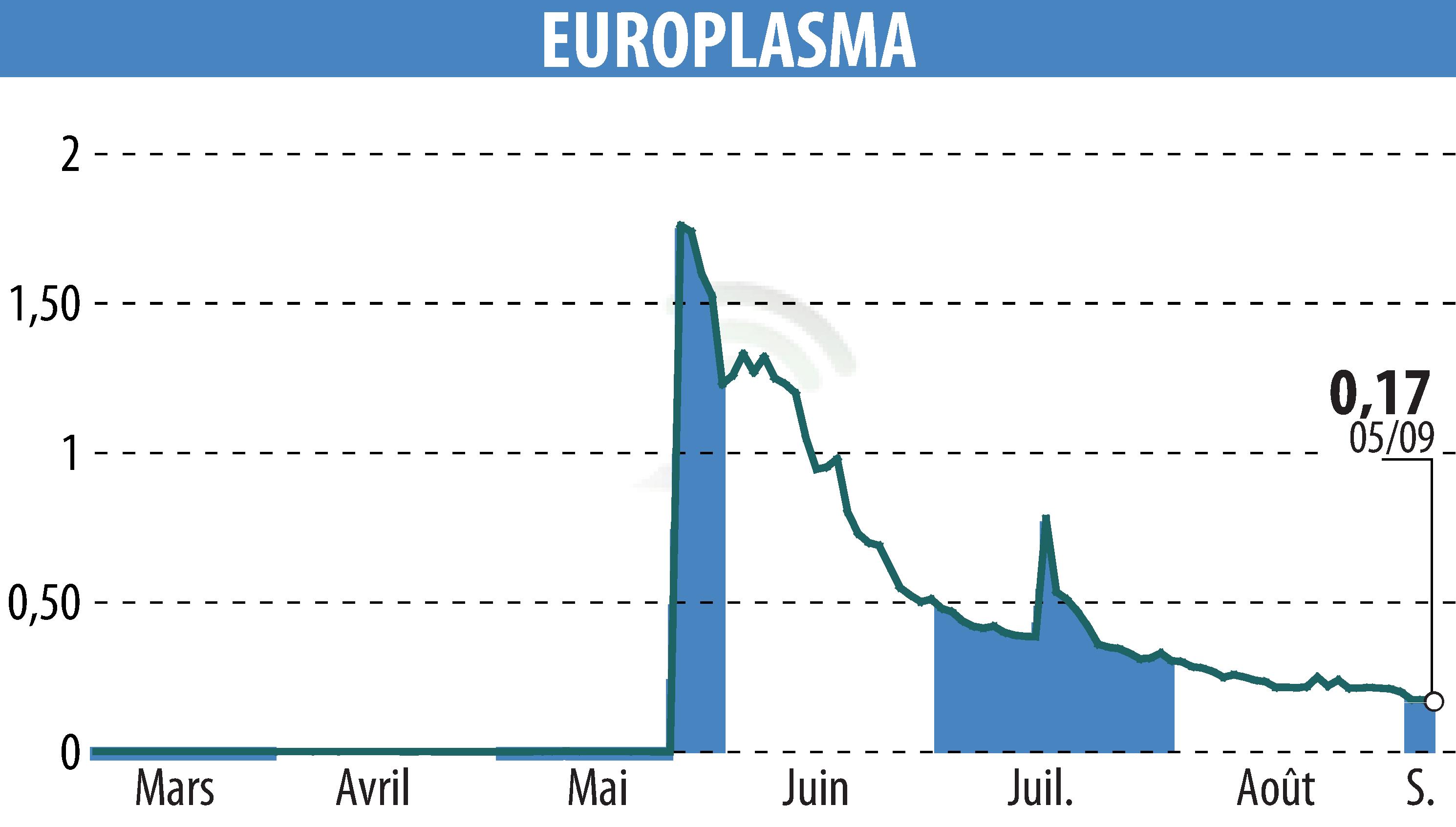 Graphique de l'évolution du cours de l'action EUROPLASMA (EPA:ALEUP).