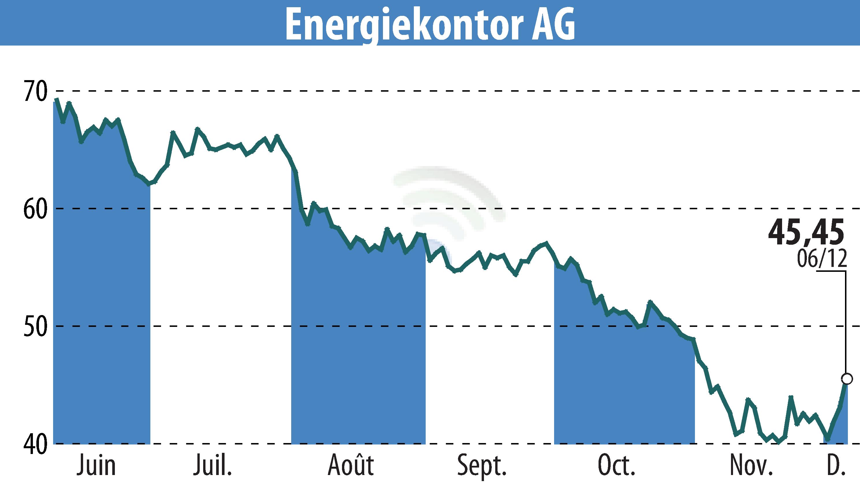 Stock price chart of Energiekontor AG (EBR:EKT) showing fluctuations.