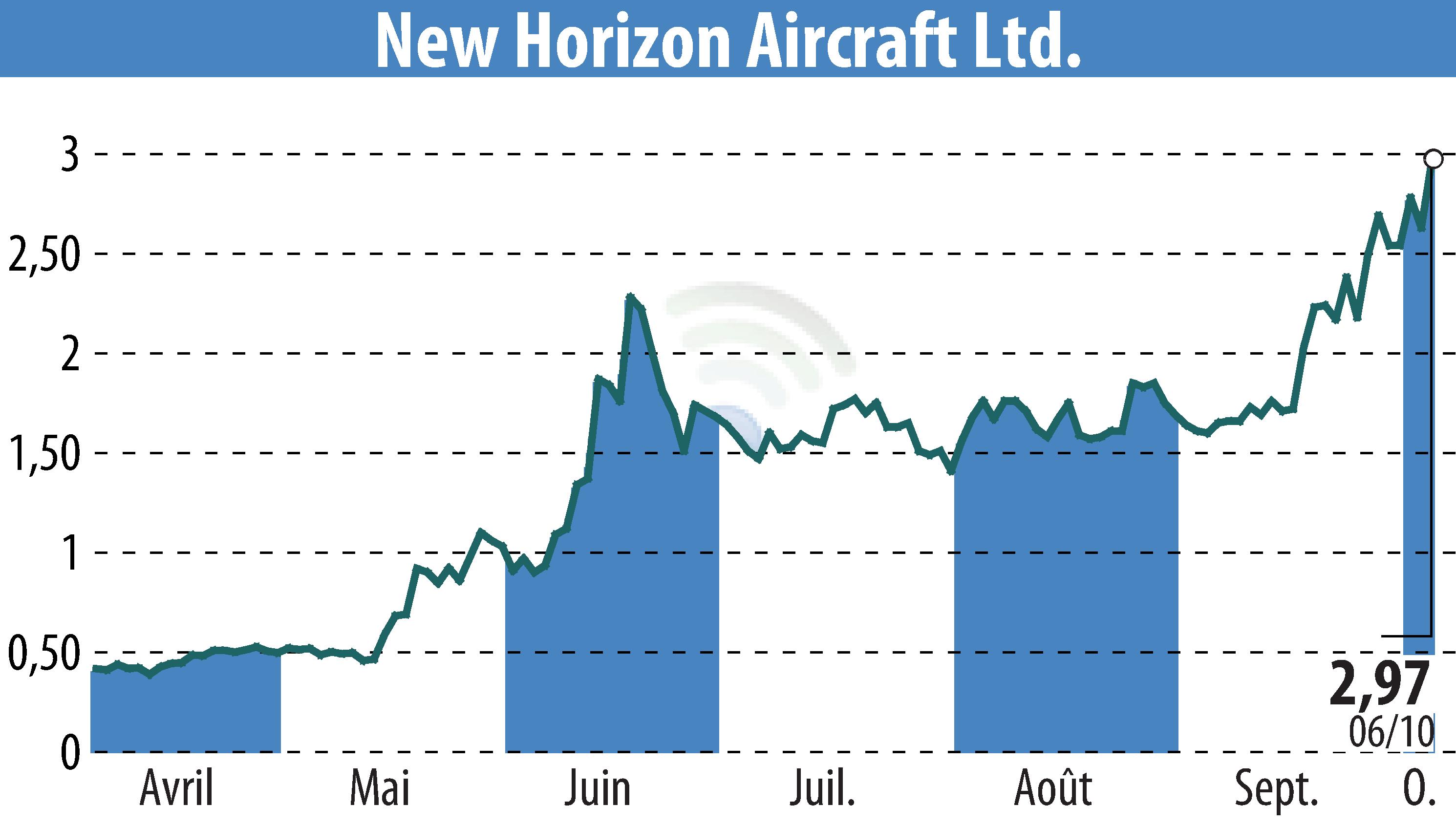 Graphique de l'évolution du cours de l'action Horizon Aircraft (EBR:HOVR).