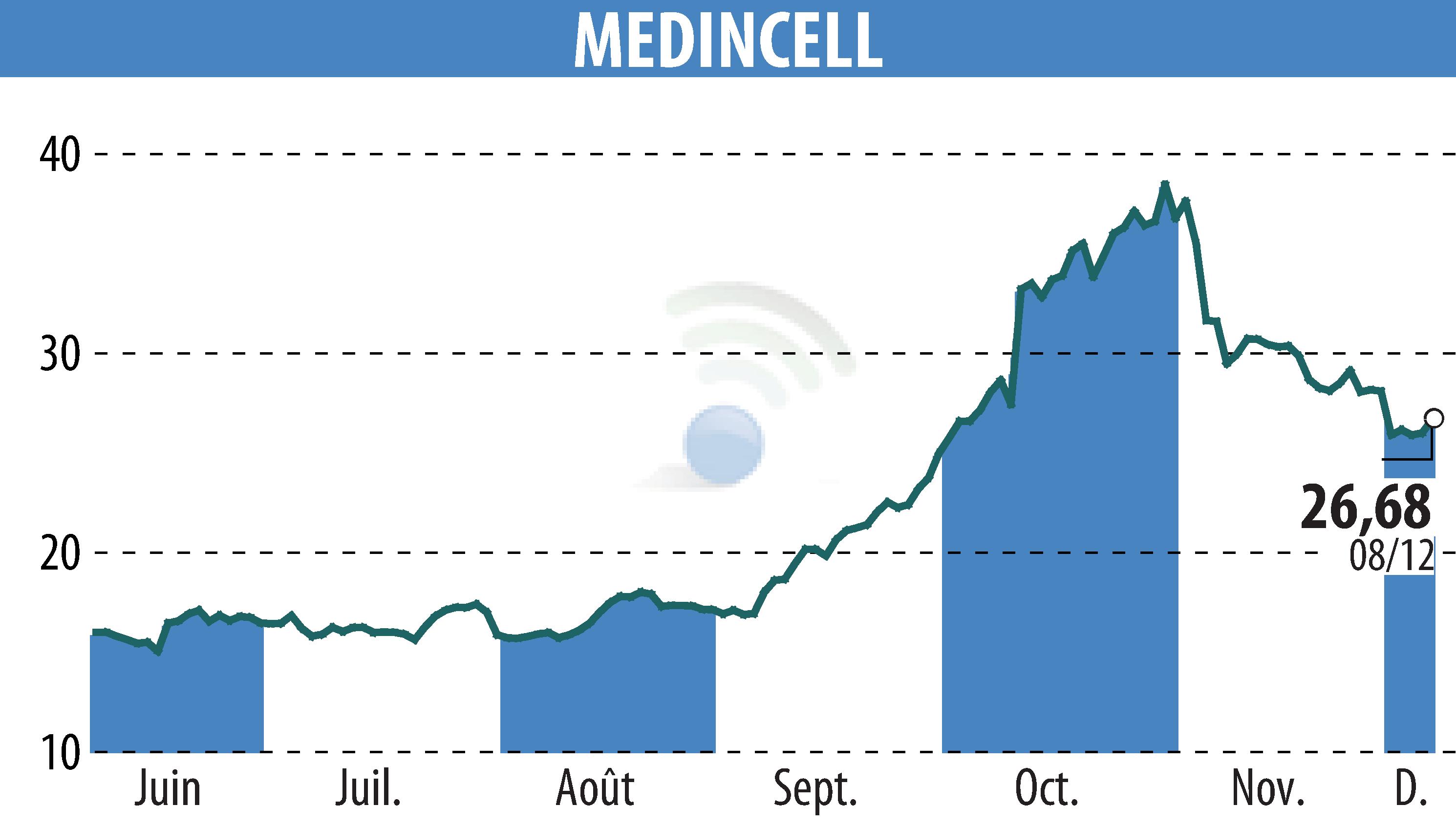 Stock price chart of MEDINCELL (EPA:MEDCL) showing fluctuations.