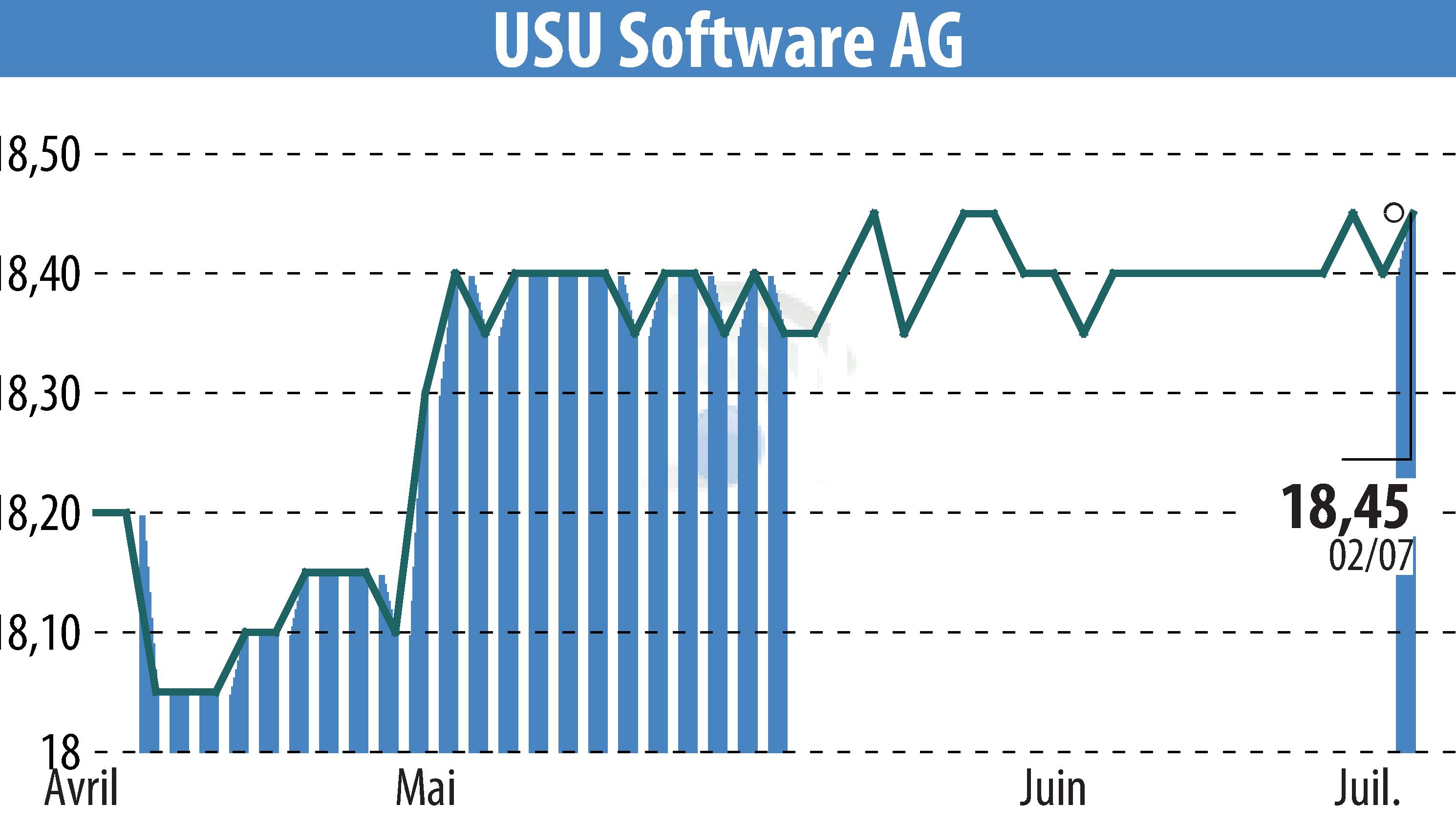 Graphique de l'évolution du cours de l'action USU Software AG (EBR:OSP2).