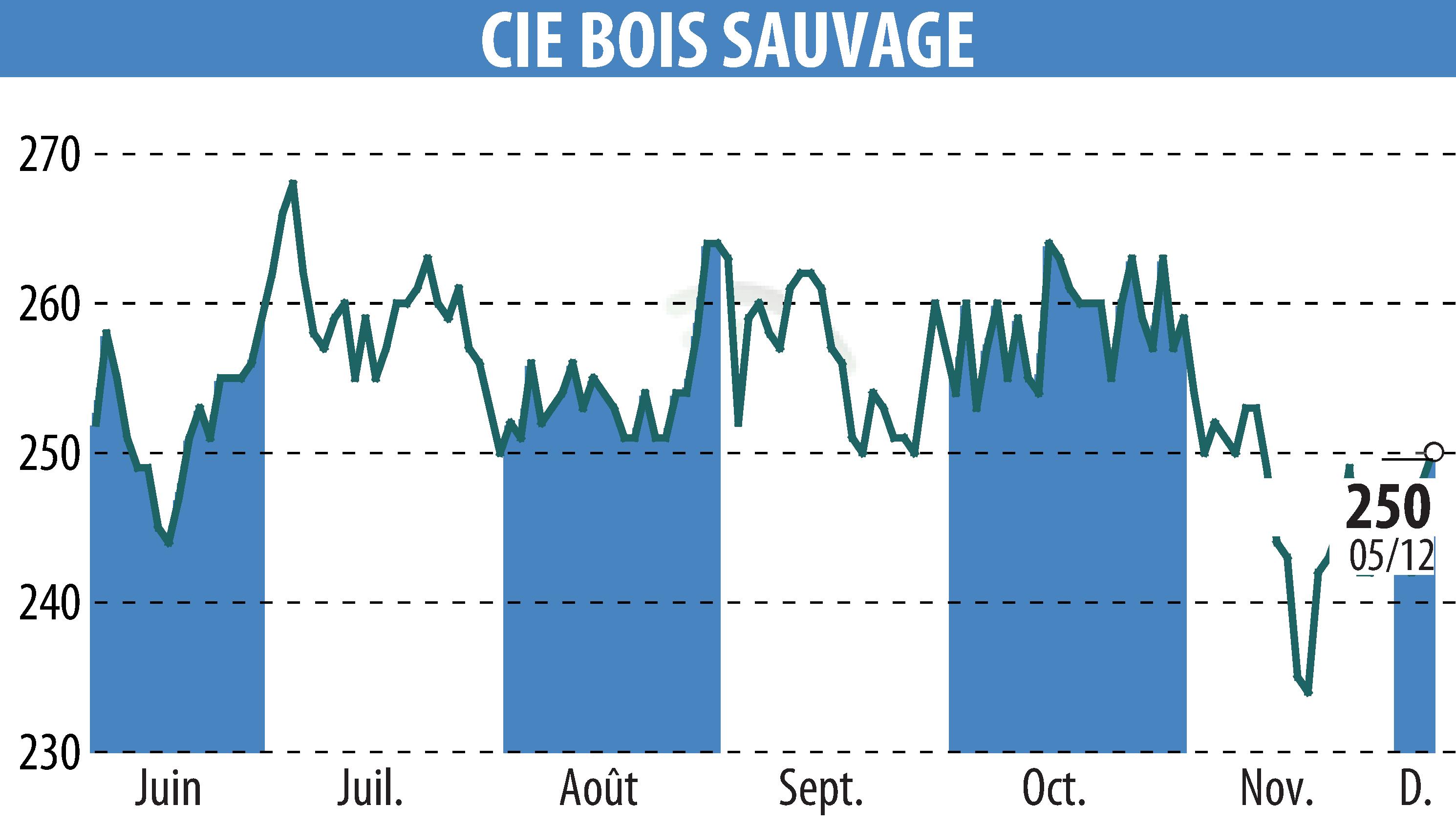 Stock price chart of COMPAGNIE BOIS SAUVAGE (EBR:COMB) showing fluctuations.