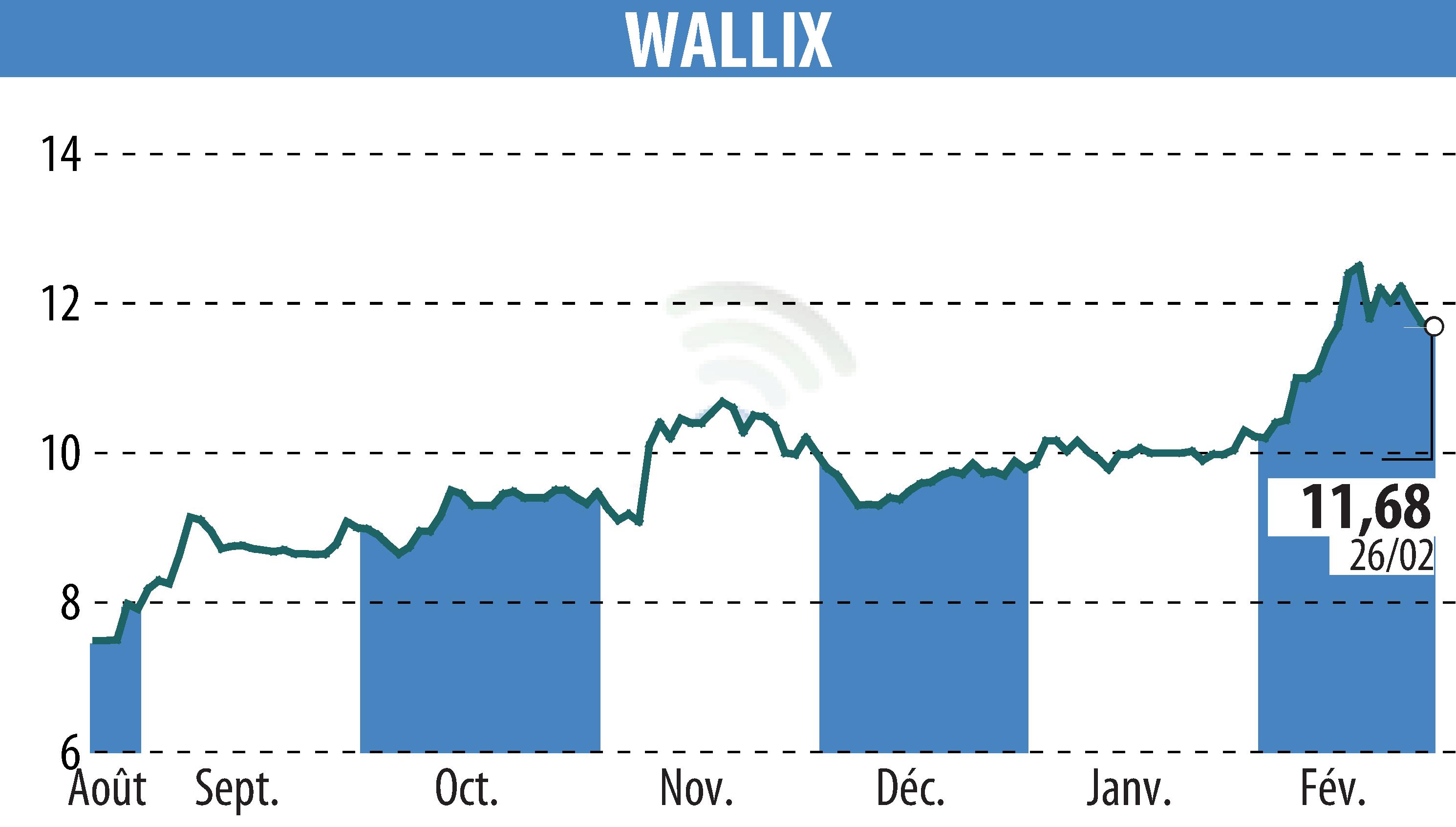 Graphique de l'évolution du cours de l'action WALLIX (EPA:ALLIX).