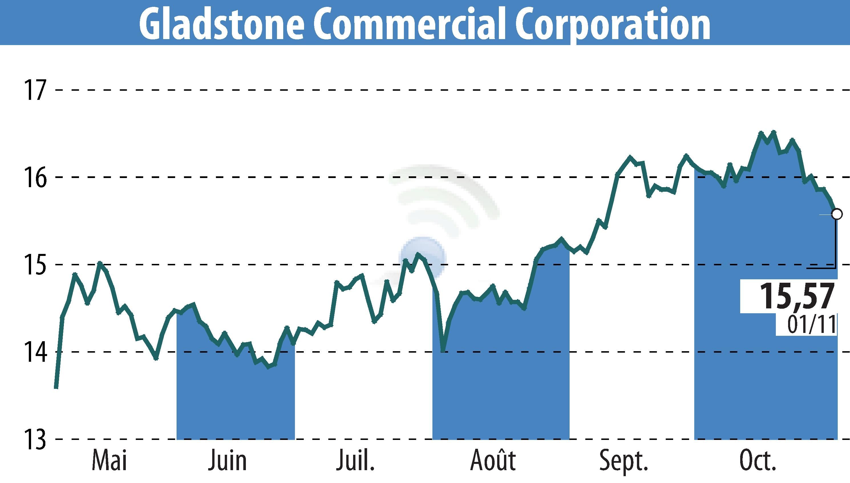 Stock price chart of Gladstone Commercial Corporation (EBR:GOOD) showing fluctuations.