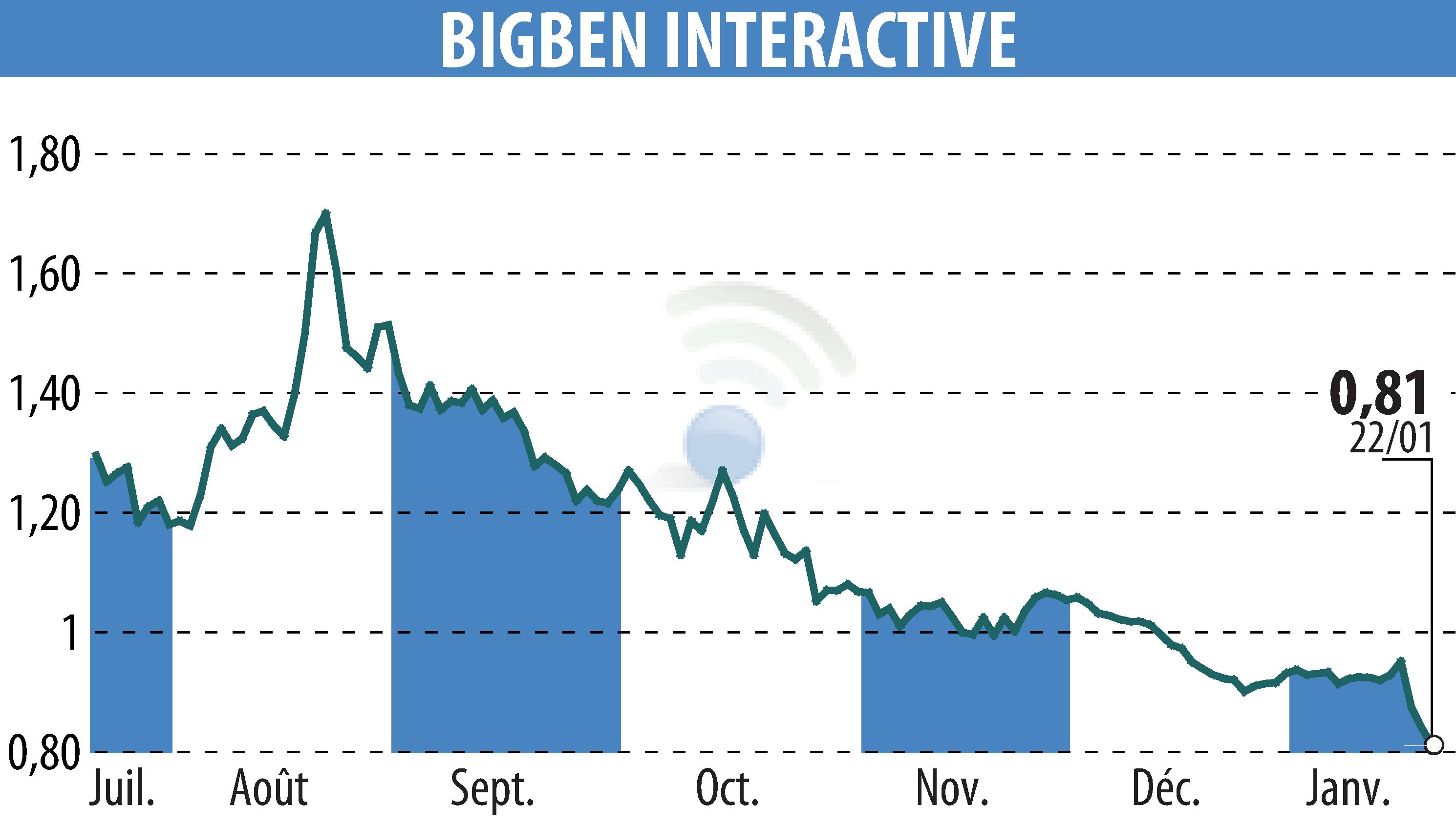 Stock price chart of BIGBEN INTERACTIVE (EPA:BIG) showing fluctuations.