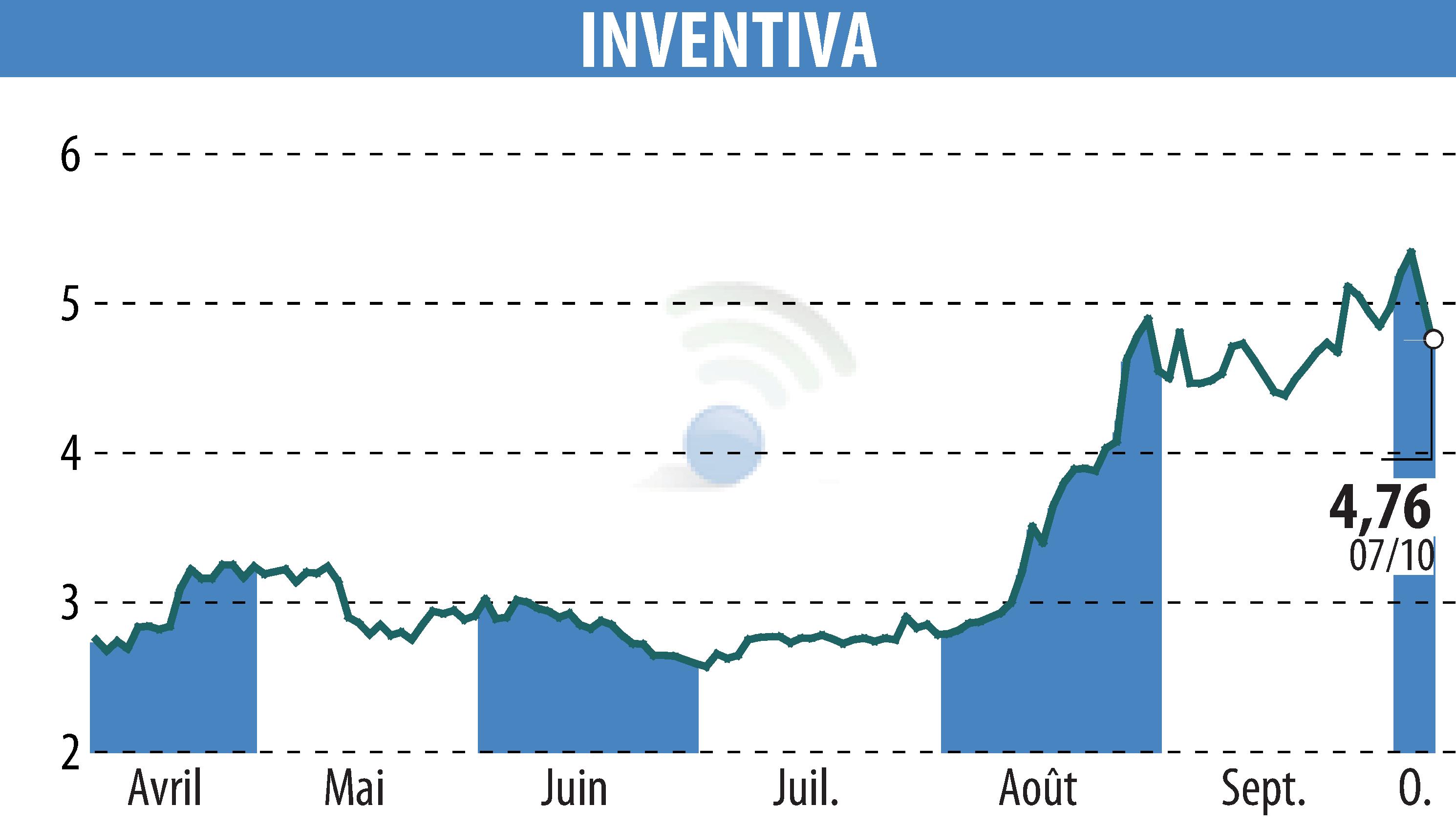Graphique de l'évolution du cours de l'action INVENTIVA  (EPA:IVA).
