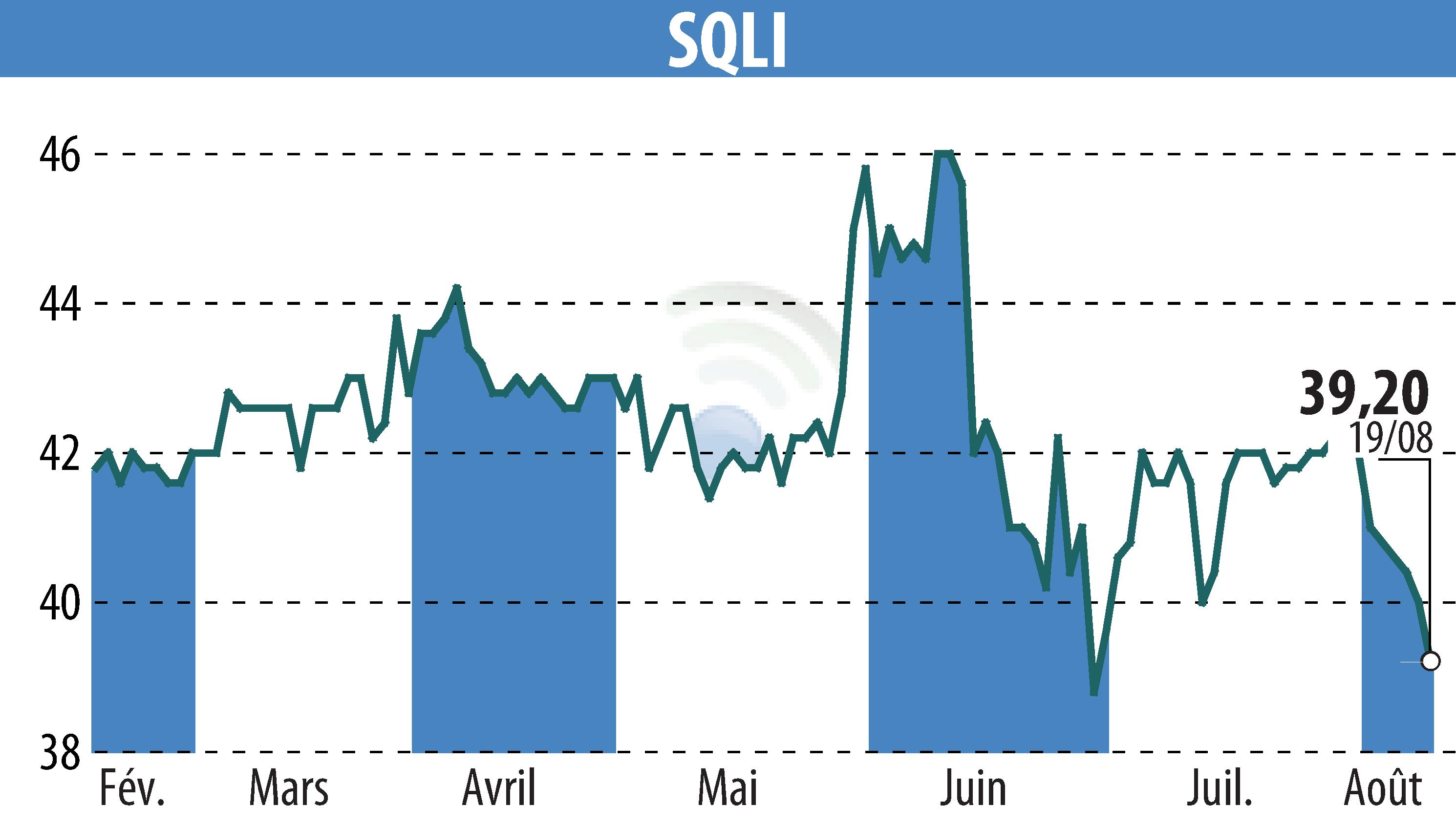 Stock price chart of SQLI (EPA:SQI) showing fluctuations.