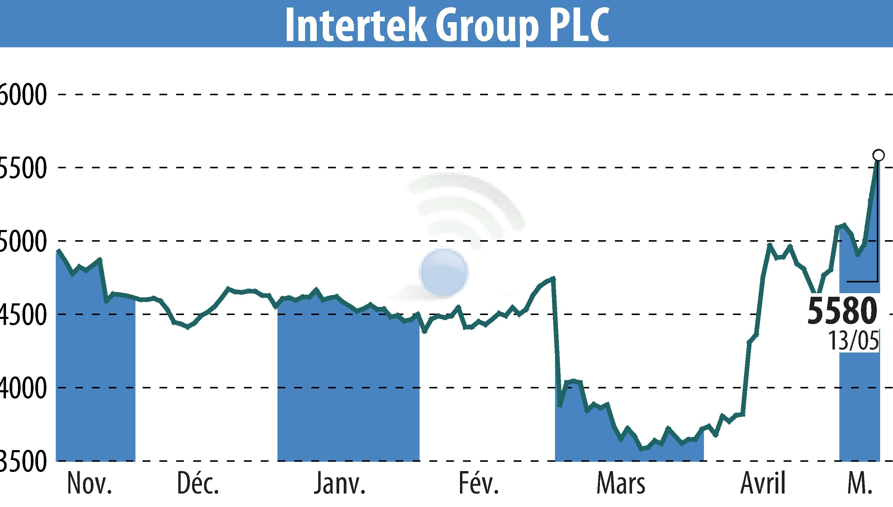 Graphique de l'évolution du cours de l'action Intertek Group Plc (EBR:ITRK).