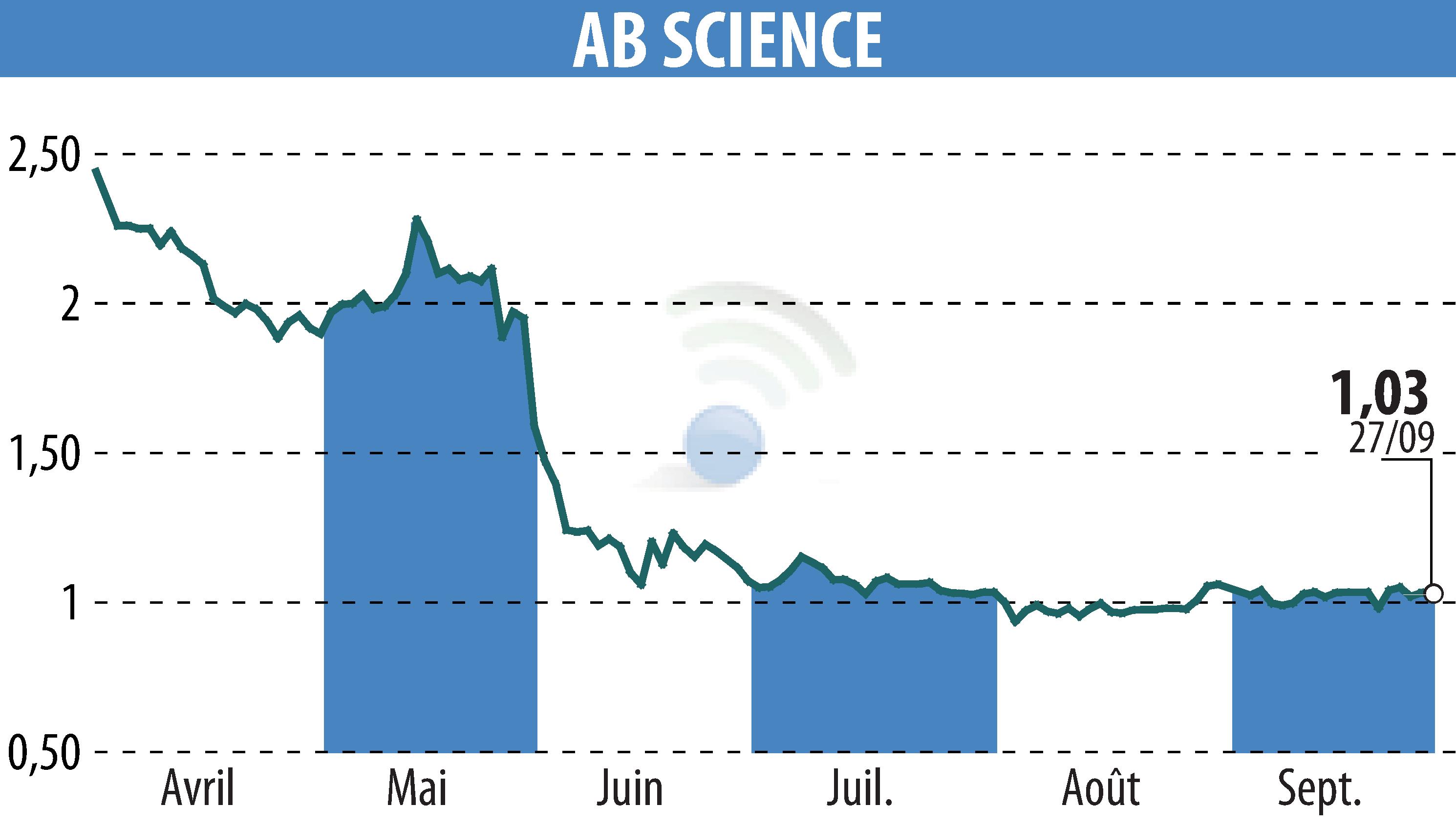 Graphique de l'évolution du cours de l'action ABSCIENCES (EPA:AB).