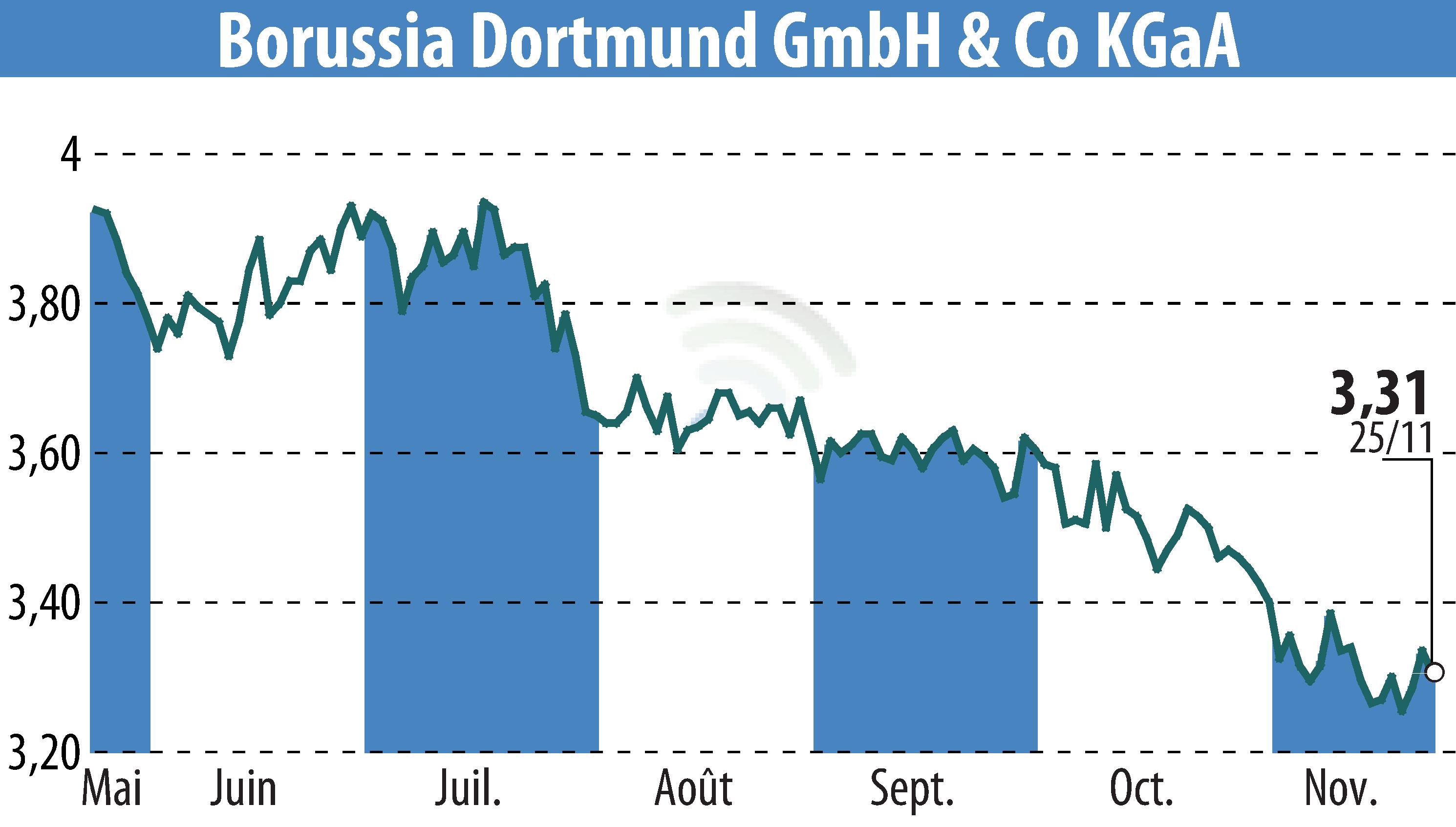 Stock price chart of Borussia Dortmund GmbH & Co. KGaA (EBR:BVB) showing fluctuations.