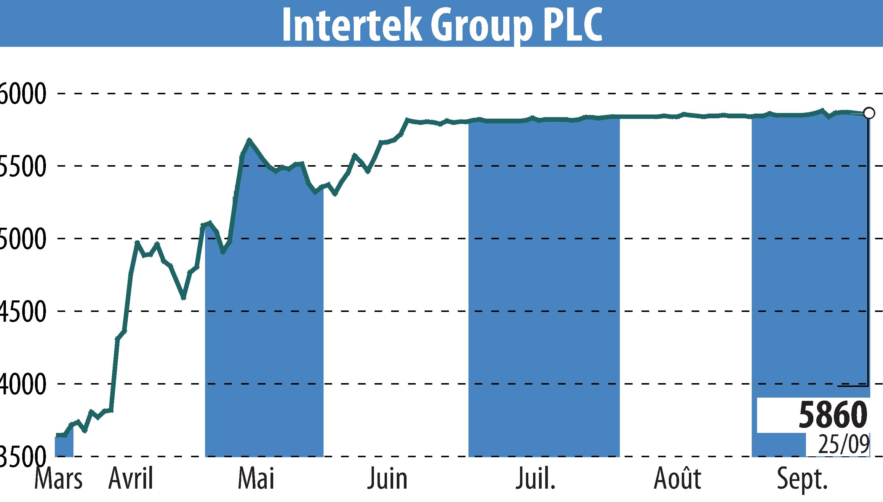 Graphique de l'évolution du cours de l'action Intertek Group Plc (EBR:ITRK).