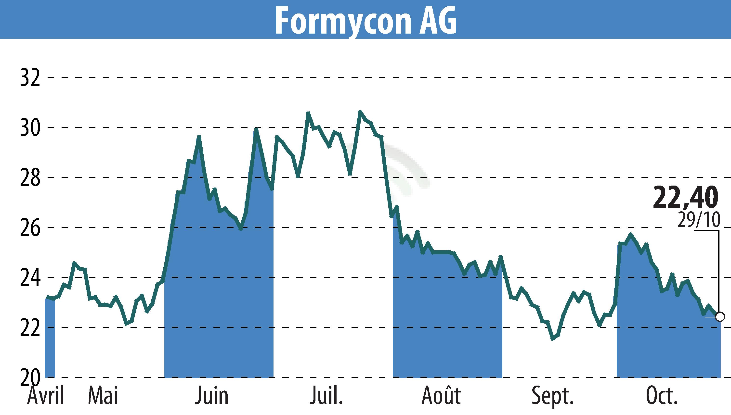 Graphique de l'évolution du cours de l'action Nanohale AG (EBR:FYB).