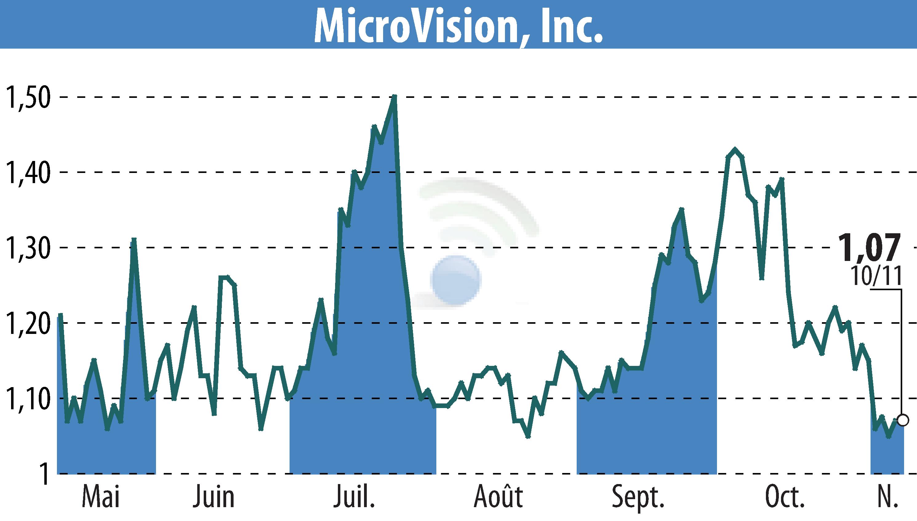 Graphique de l'évolution du cours de l'action MicroVision, Inc. (EBR:MVIS).