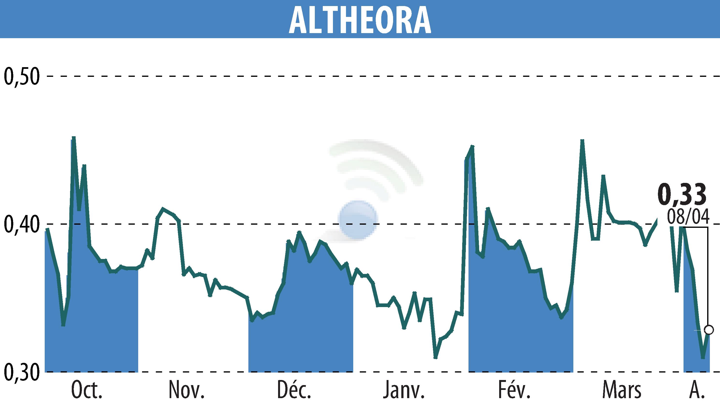 Stock price chart of ALTHEORA (EPA:ALORA) showing fluctuations.