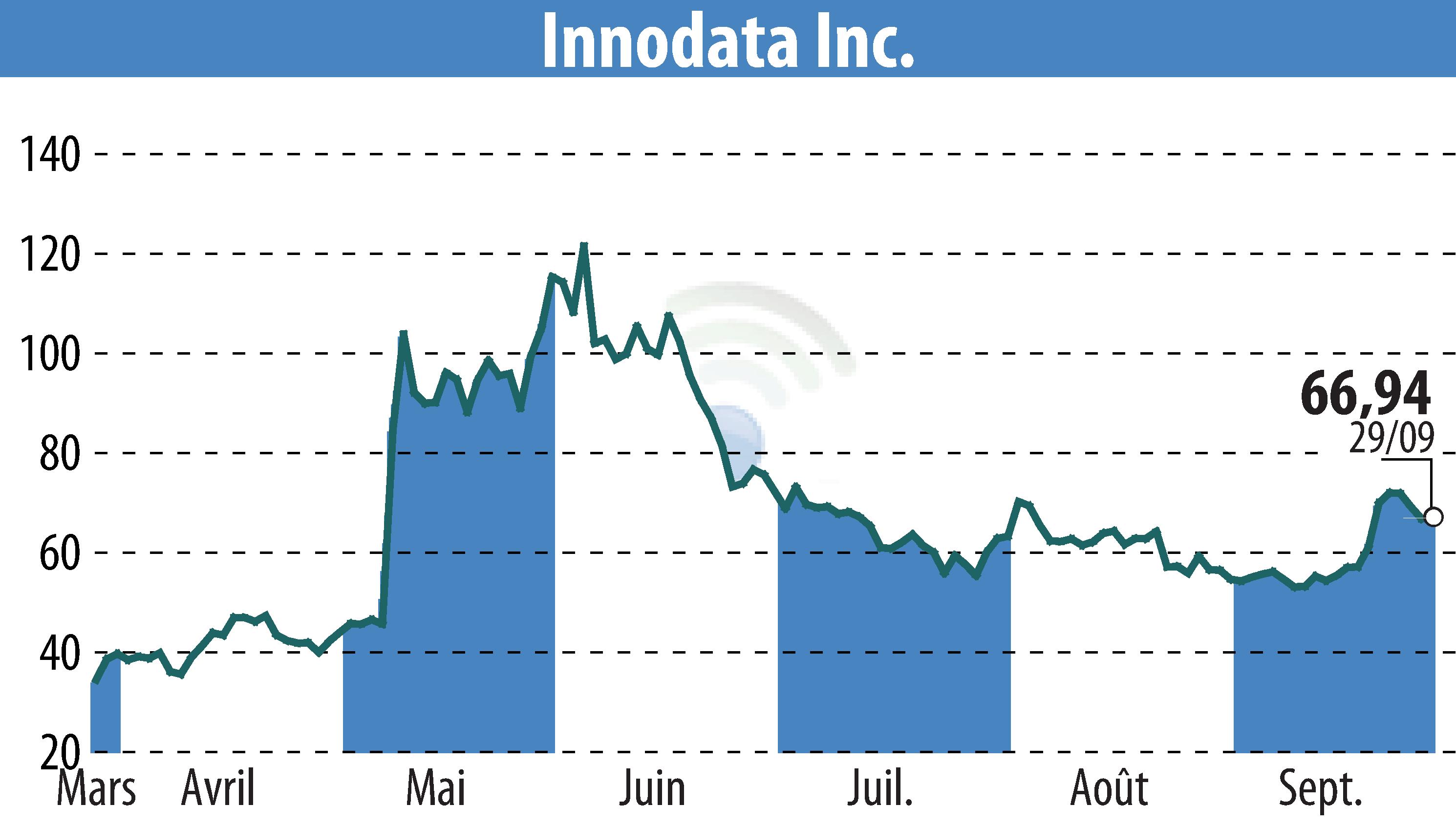 Stock price chart of Innodata Inc. (EBR:INOD) showing fluctuations.