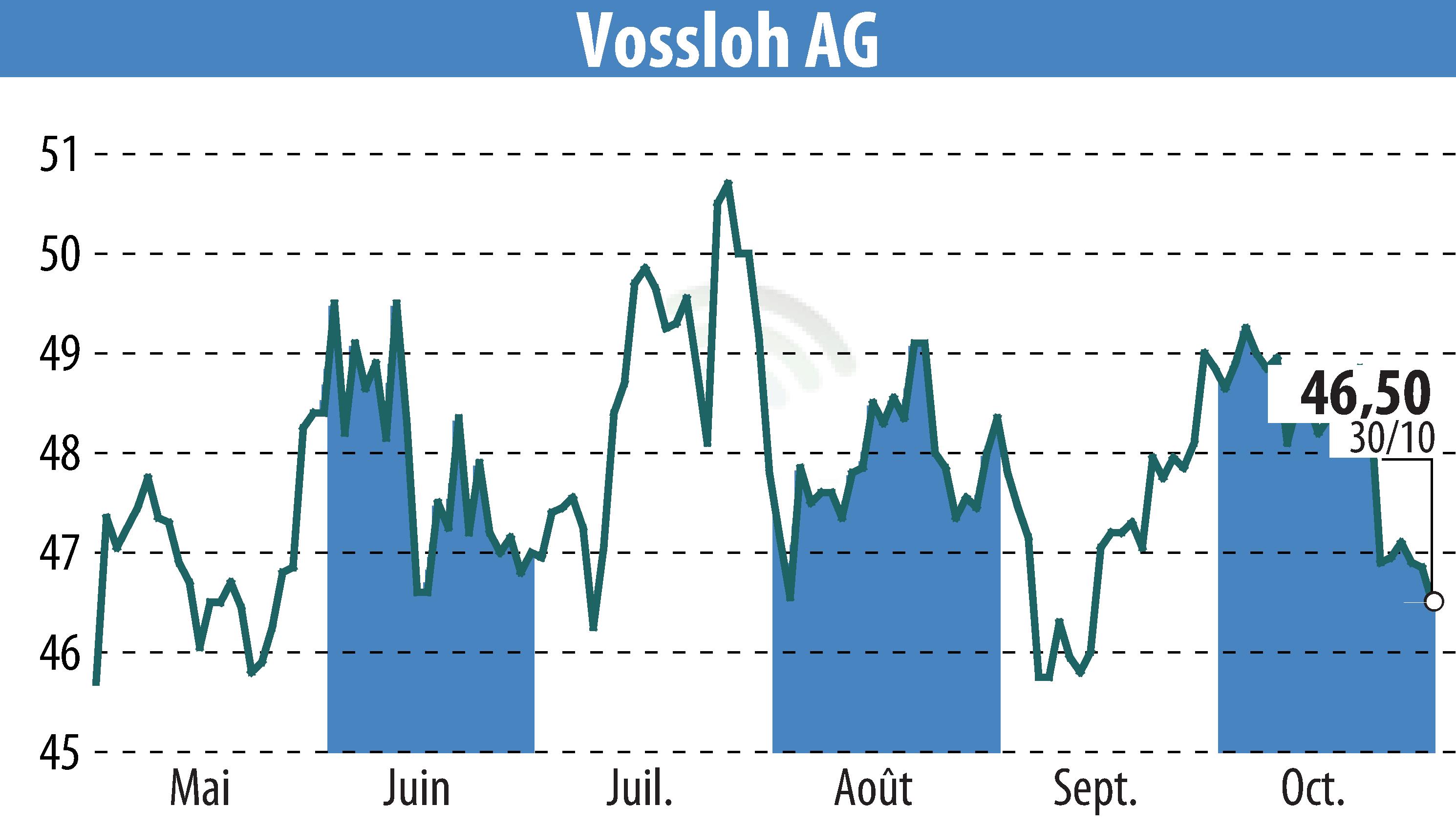 Stock price chart of Vossloh AG (EBR:VOS) showing fluctuations.