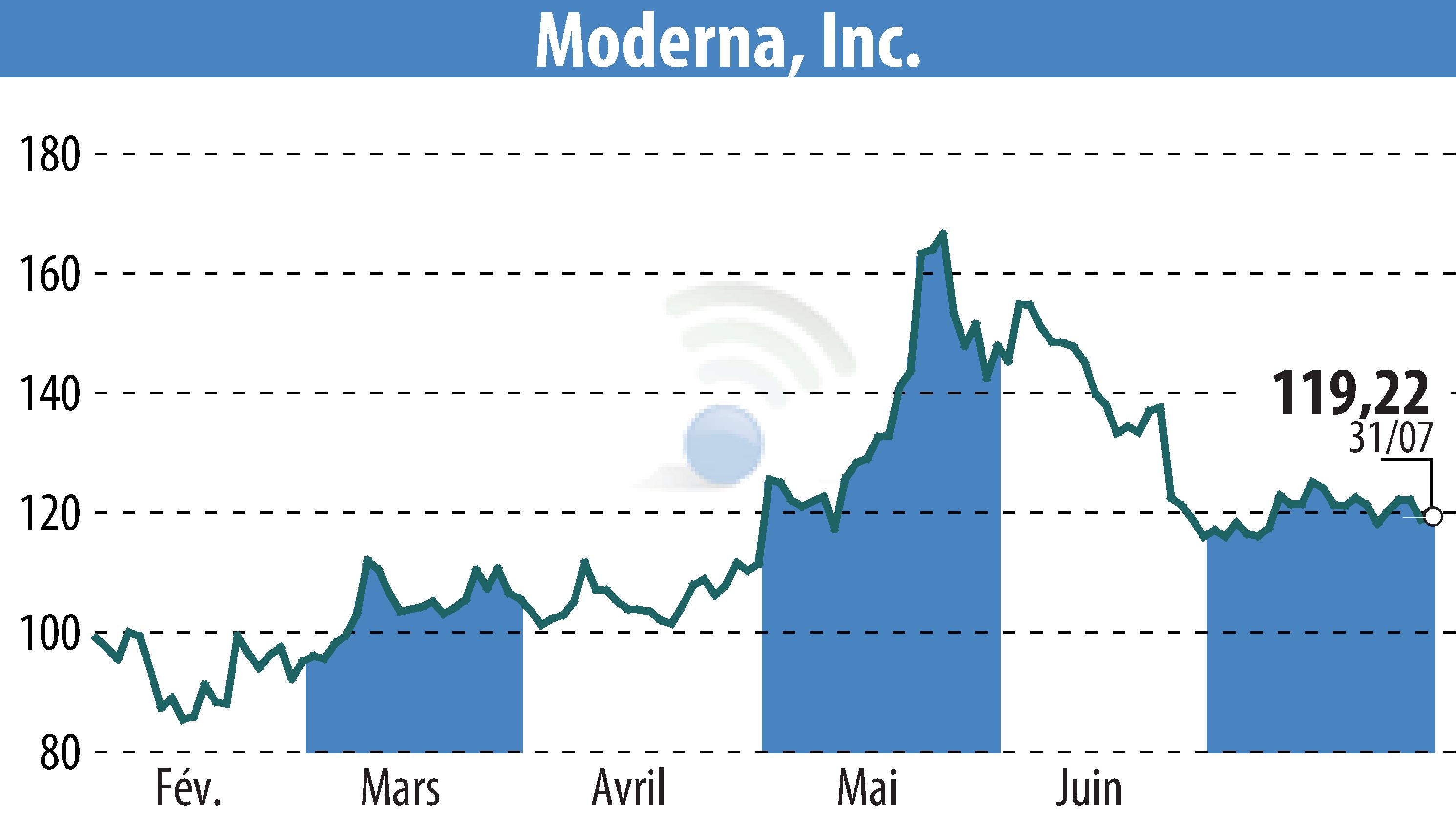 Stock price chart of Moderna, Inc. (EBR:MRNA) showing fluctuations.