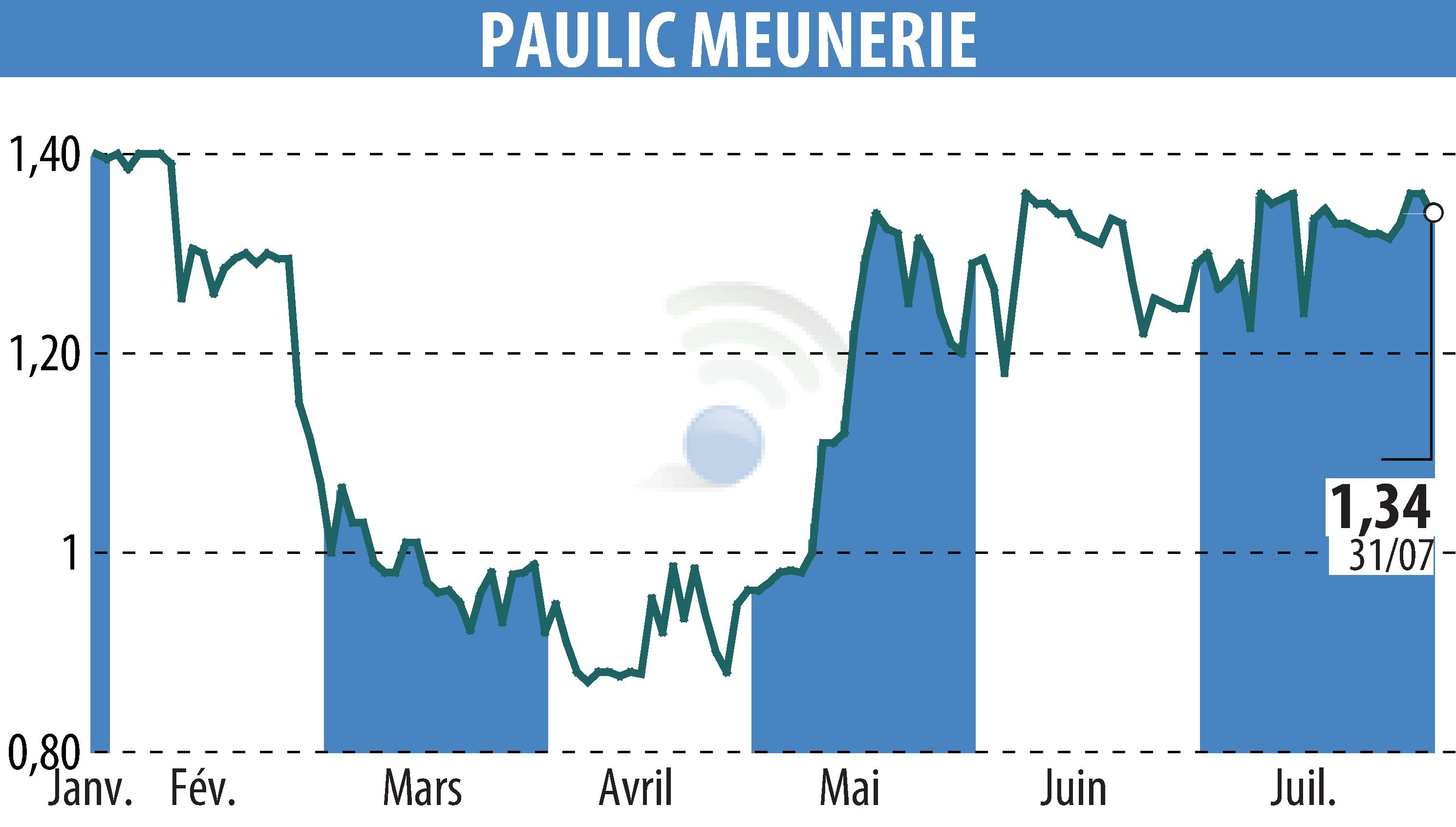 Graphique de l'évolution du cours de l'action PAULIC MEUNERIE SA (EPA:ALPAU).