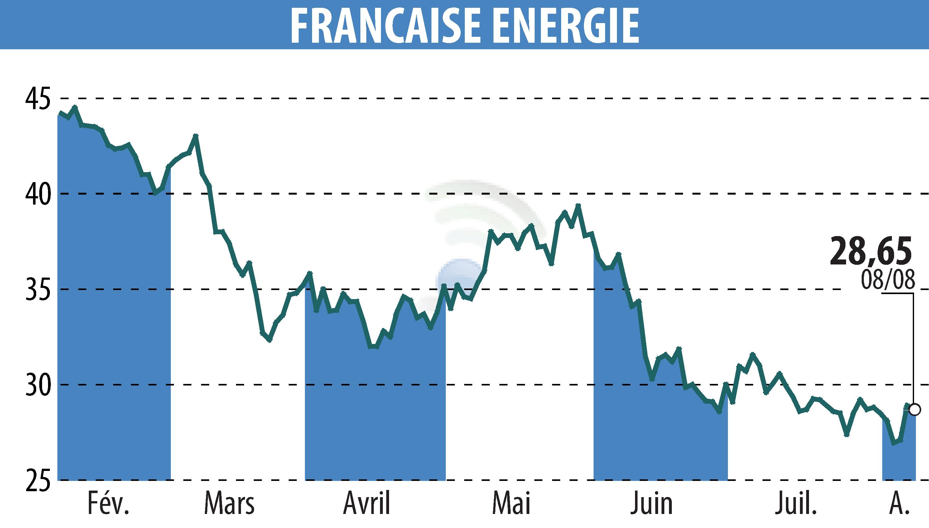 Graphique de l'évolution du cours de l'action FRANCAISE ENERGIE (EPA:FDE).