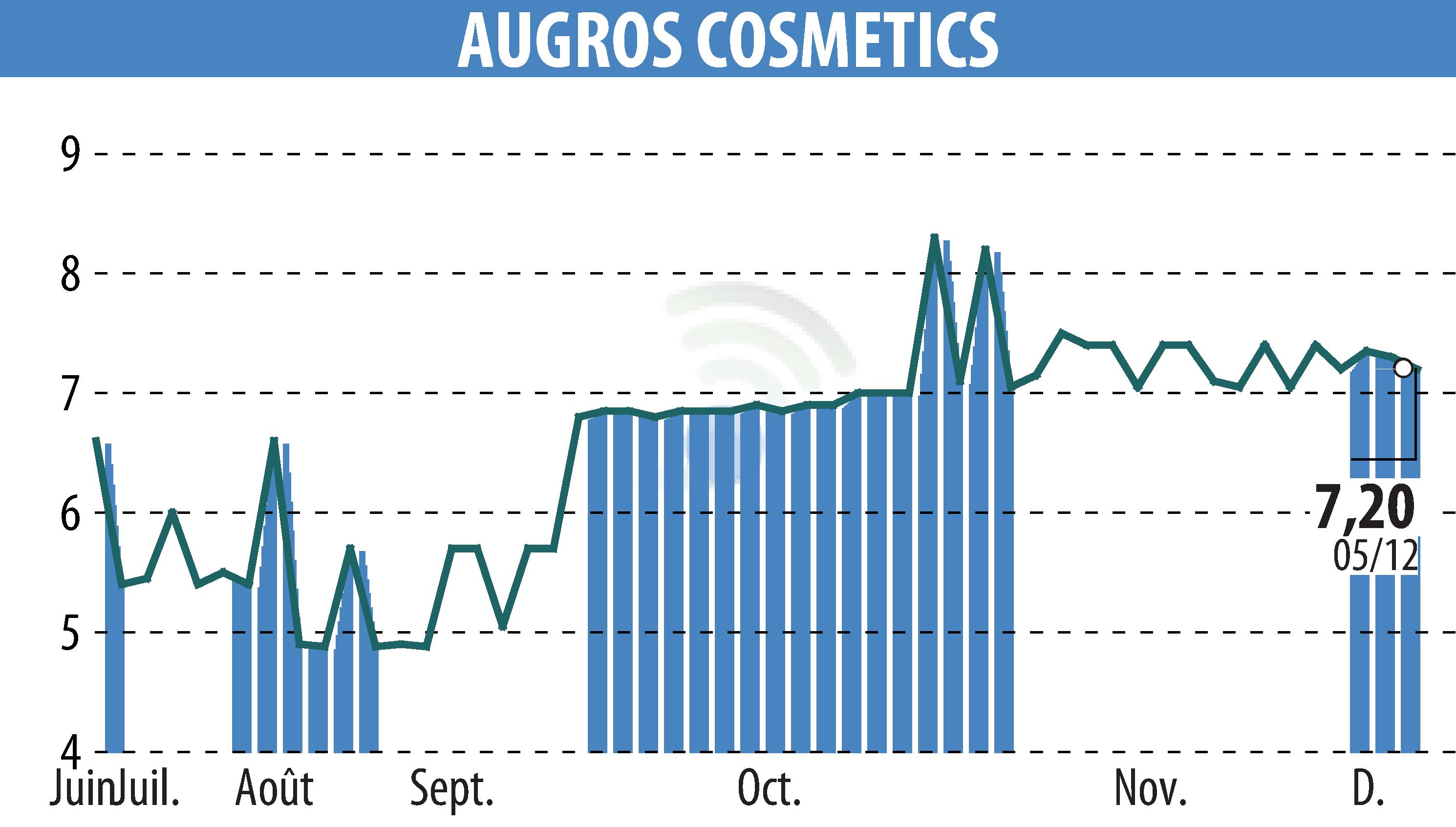 Graphique de l'évolution du cours de l'action AUGROS COSMETIC PACKAGING (EPA:AUGR).